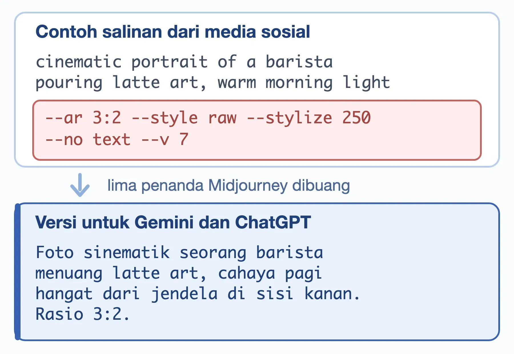 Contoh prompt AI gambar dari media sosial: lima penanda Midjourney dibuang, rasionya ditulis ulang jadi kalimat.