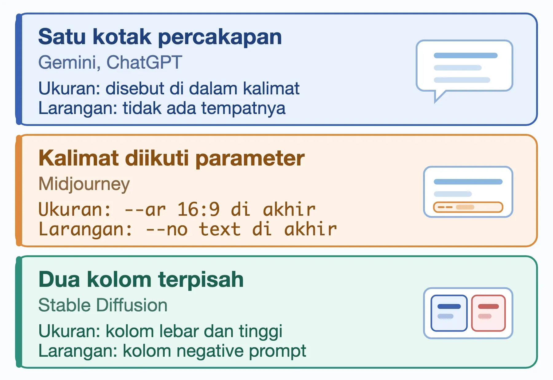 Tiga bentuk kotak masukan prompt AI gambar: satu kotak percakapan, kalimat plus parameter, dan dua kolom terpisah.