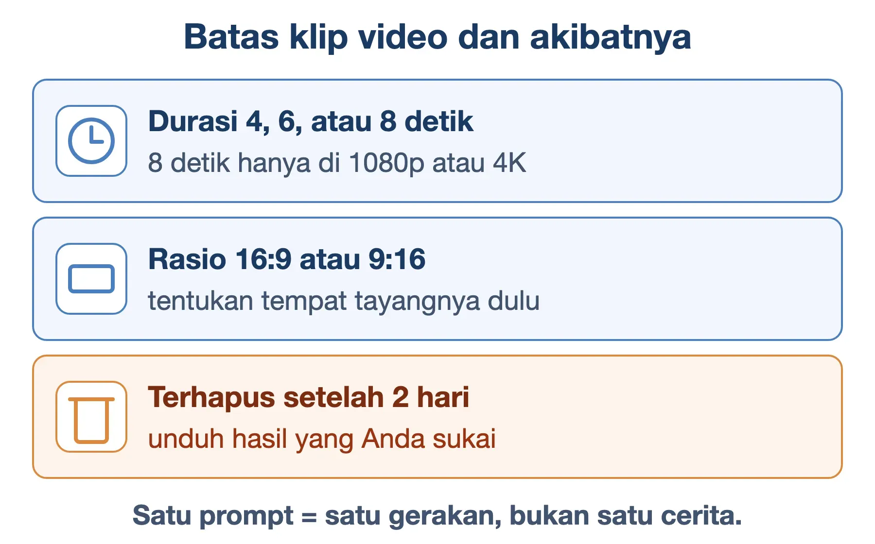 Batas contoh prompt video AI: durasi 4, 6, atau 8 detik, rasio 16:9 atau 9:16, dan hasilnya disimpan dua hari.