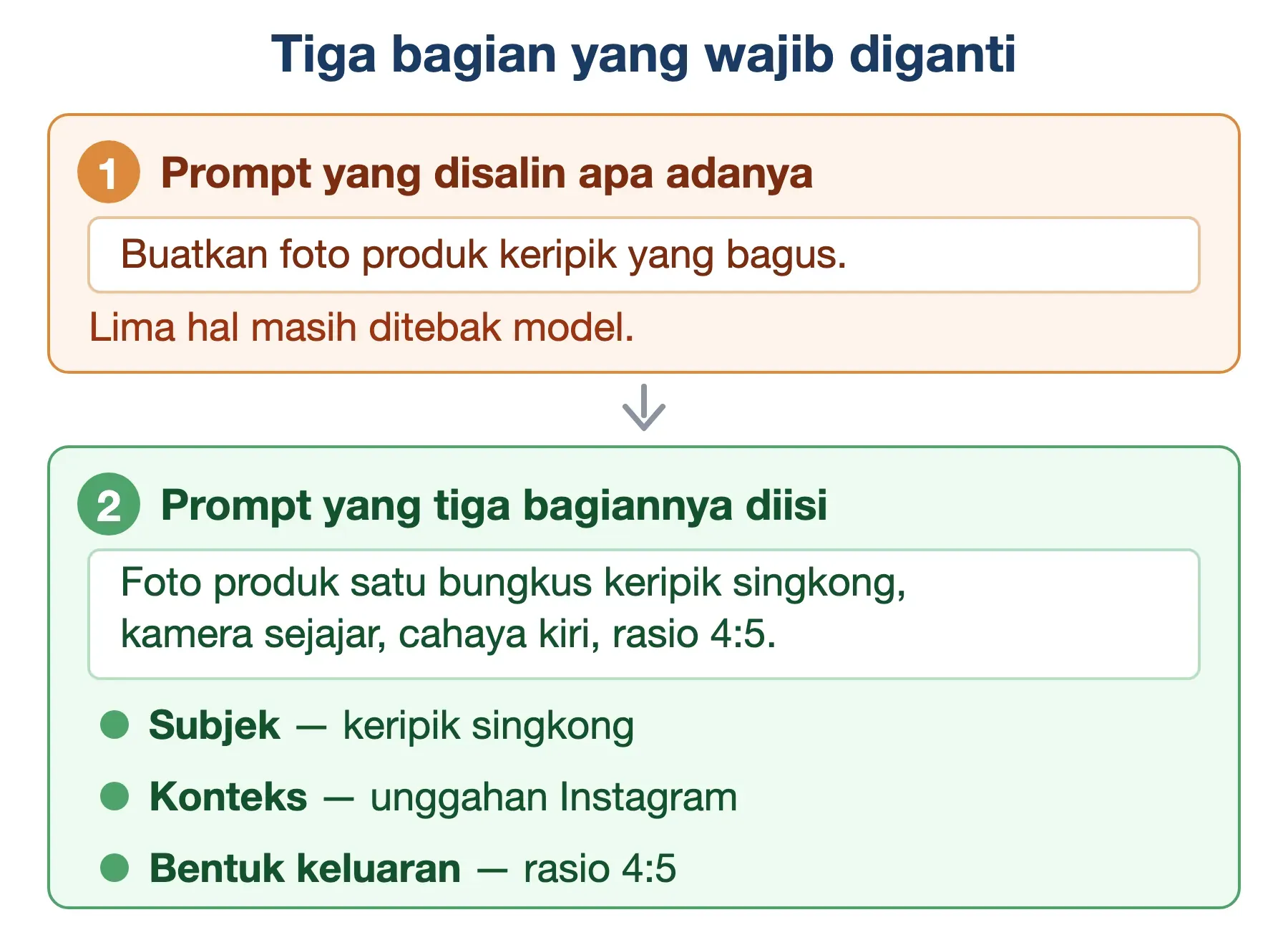 Contoh prompt AI yang bagus: prompt pendek menyisakan lima tebakan, versi terisi menyebut subjek, konteks, dan rasio.