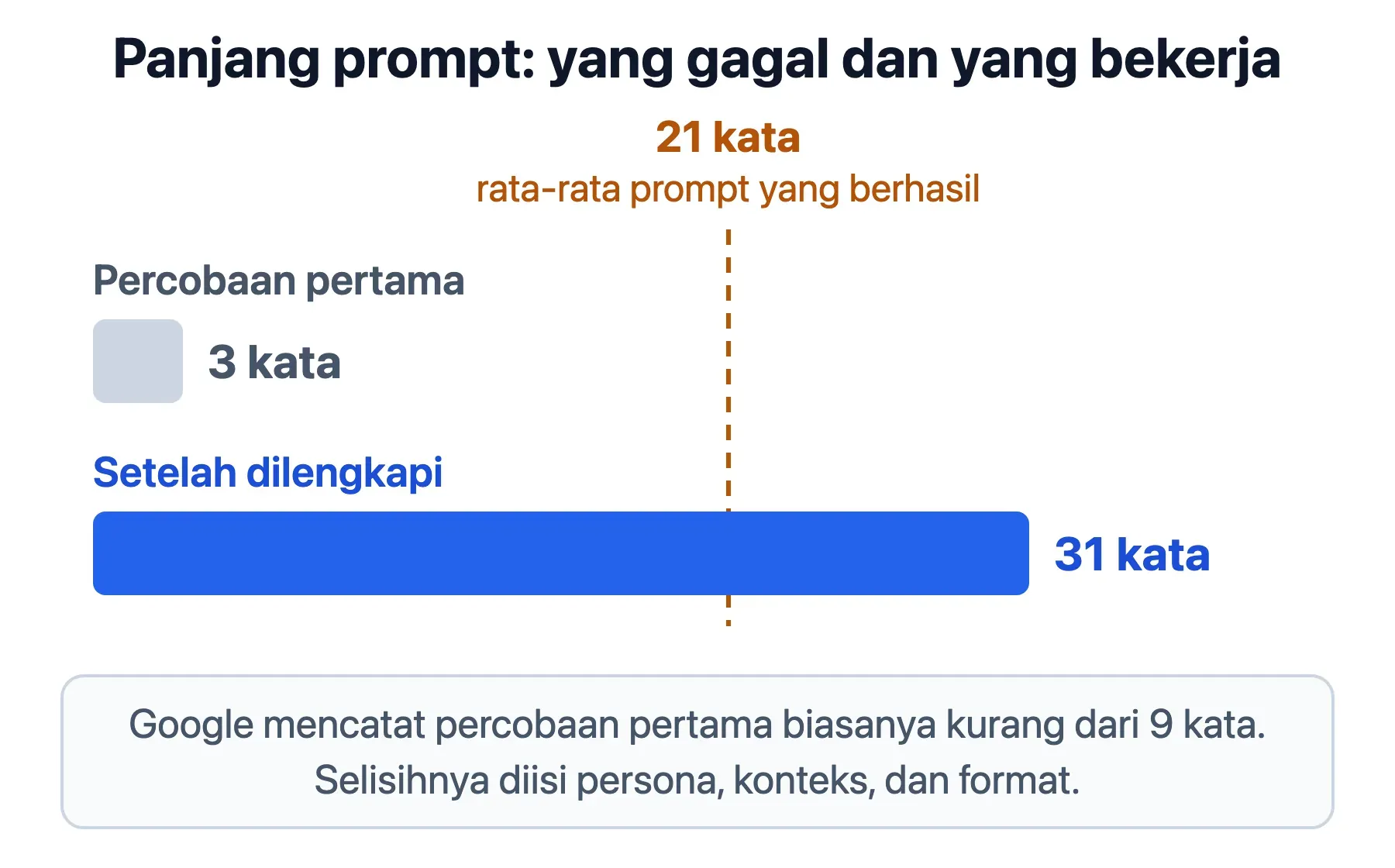 Prompt Gemini 3 kata jauh lebih pendek daripada versi 31 kata; prompt yang berhasil rata-rata 21 kata.