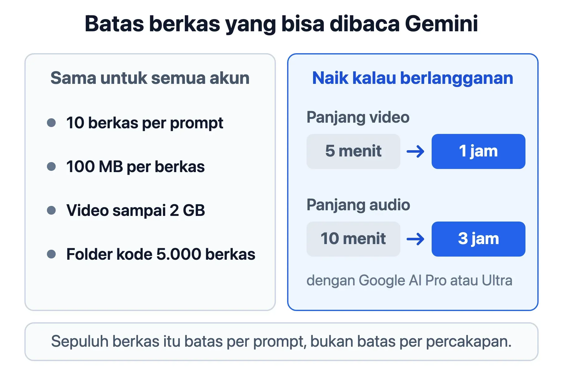 Semua akun dapat 10 berkas per prompt dan 100 MB; berlangganan menaikkan video 5 menit menjadi 1 jam.