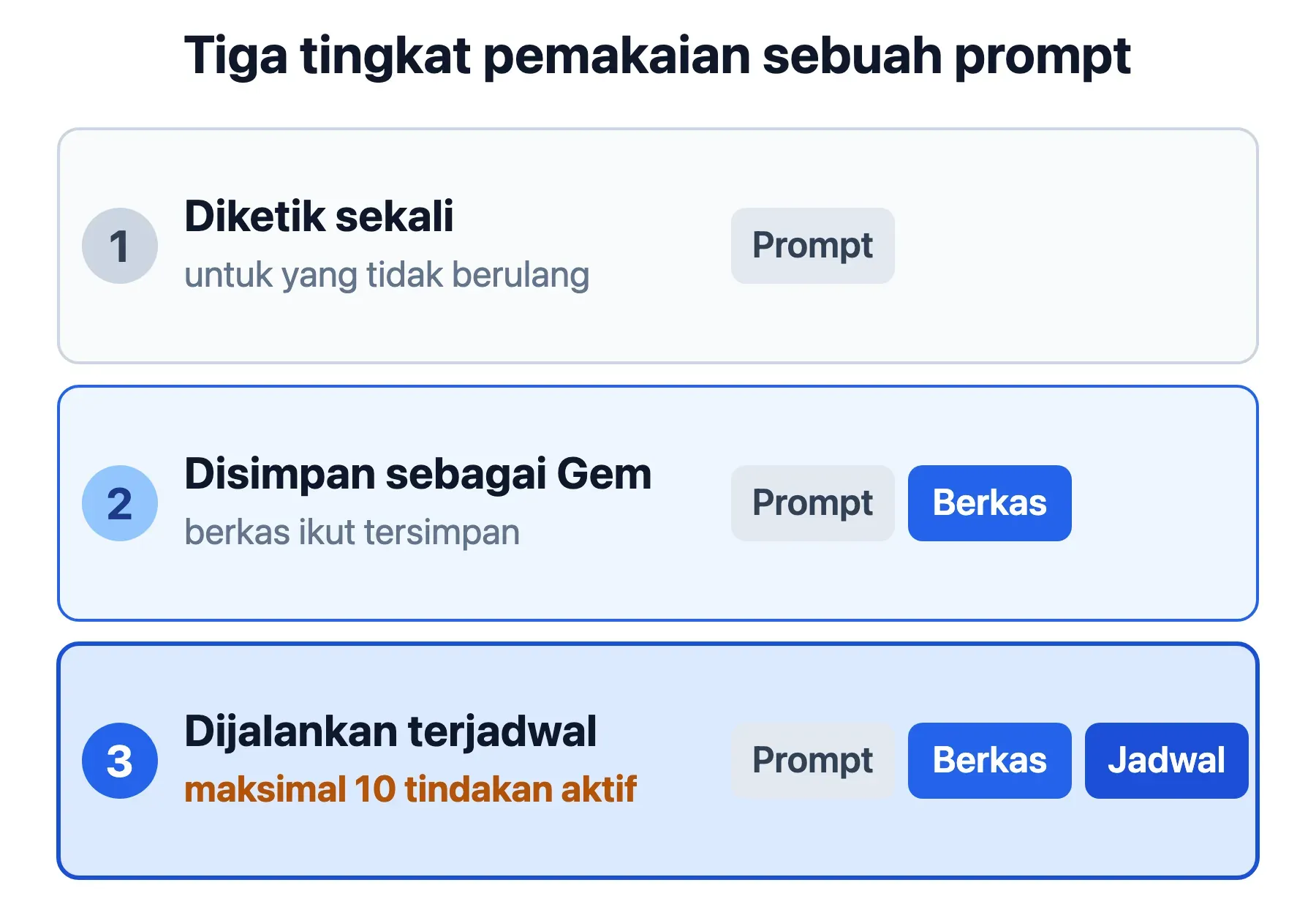 Tiga tingkat prompt: diketik sekali, disimpan jadi Gem berisi berkas, lalu terjadwal maksimal 10 tindakan.