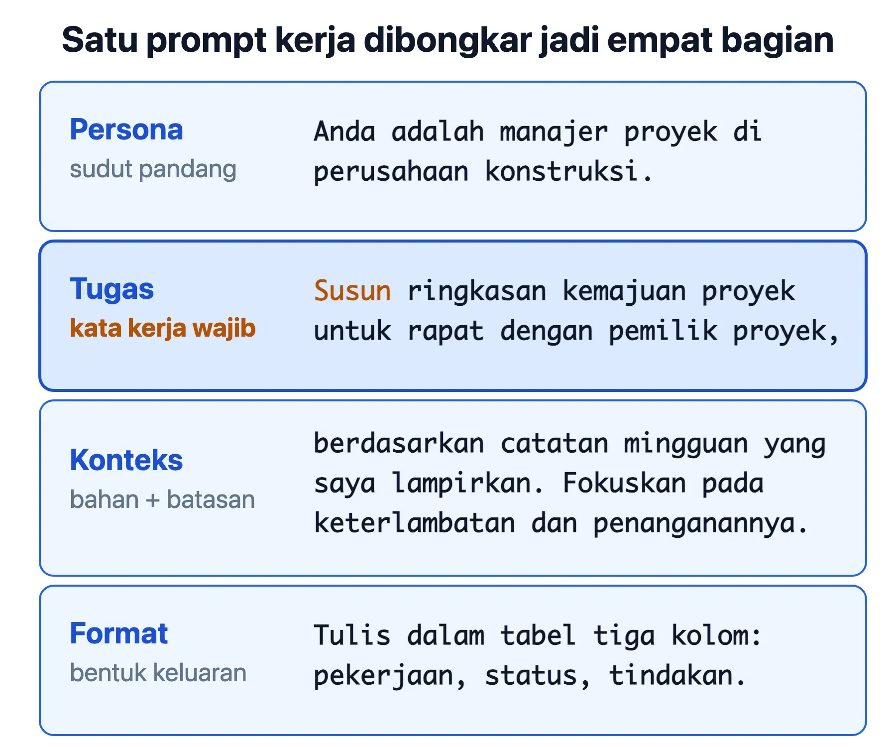 Prompt manajer proyek dipecah empat: persona, tugas berkata kerja Susun, konteks berkas, dan format tabel.