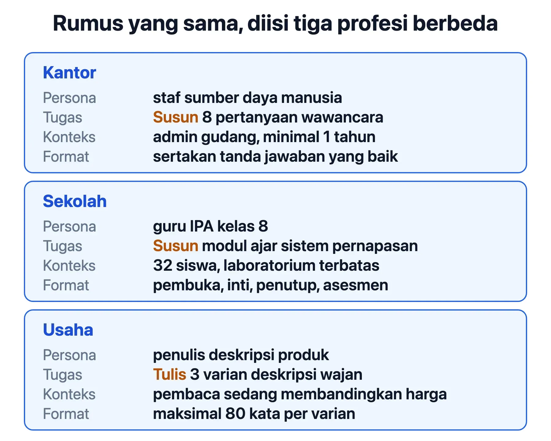 Rumus empat bagian prompt Gemini diisi berbeda oleh staf kantor, guru kelas 8, dan pemilik toko dapur.