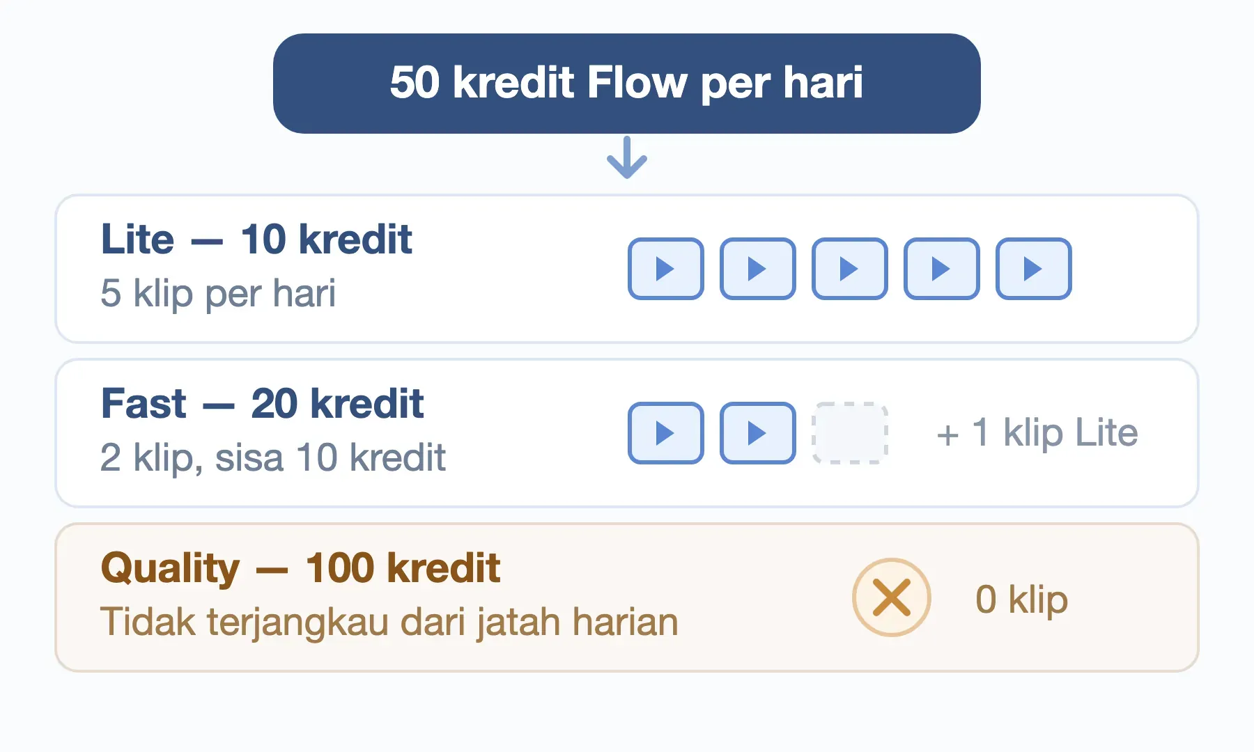 Jatah 50 kredit Flow per hari: lima klip Veo 3.1 Lite, dua klip Fast plus satu Lite, atau nol klip Quality.