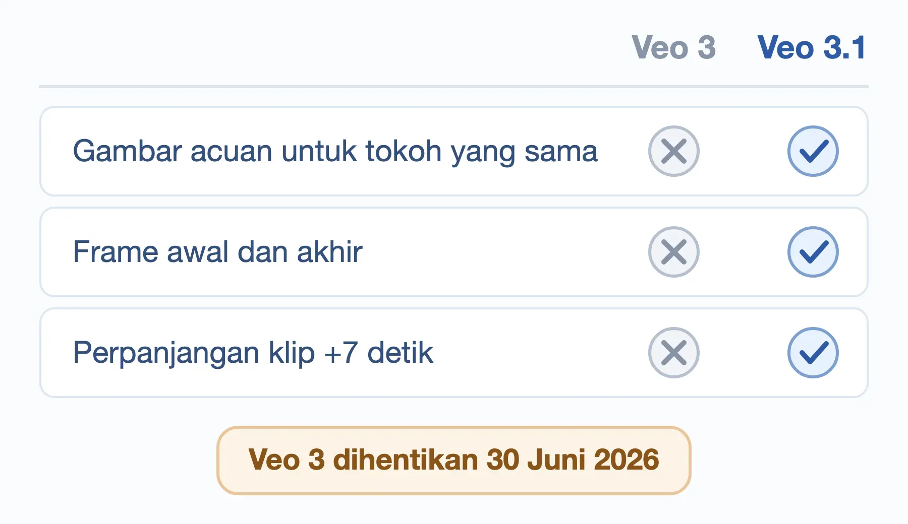 Tiga fitur yang tidak ada di Veo 3 dan ada di Veo 3.1: gambar acuan, frame awal dan akhir, serta perpanjangan klip.