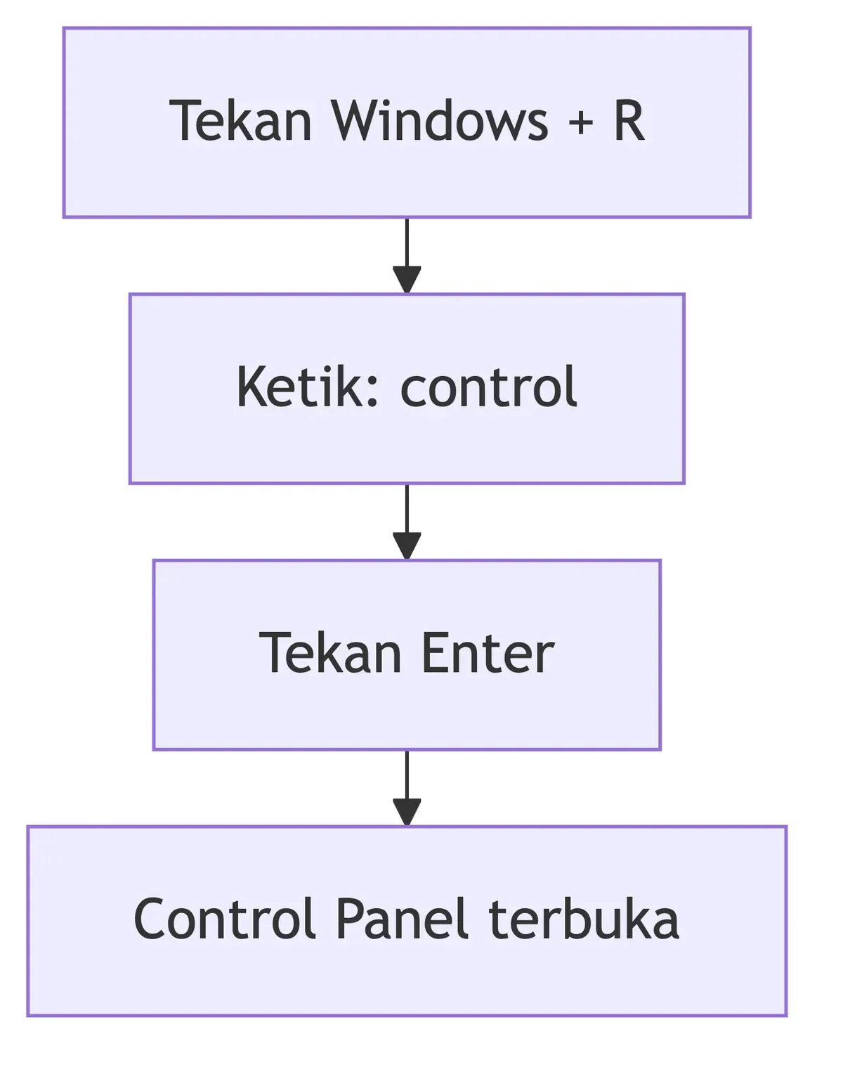 Empat langkah membuka Control Panel lewat kotak Run: tekan Windows dan R, ketik control, tekan Enter, panel terbuka.