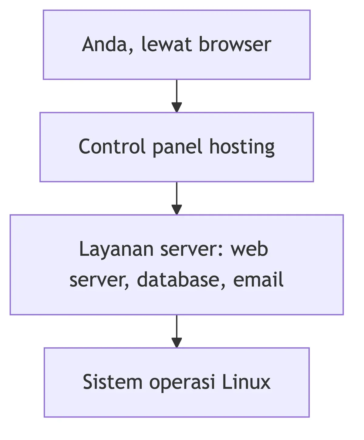 Empat lapisan hosting: Anda lewat browser, control panel, layanan server seperti web server dan database, lalu Linux.
