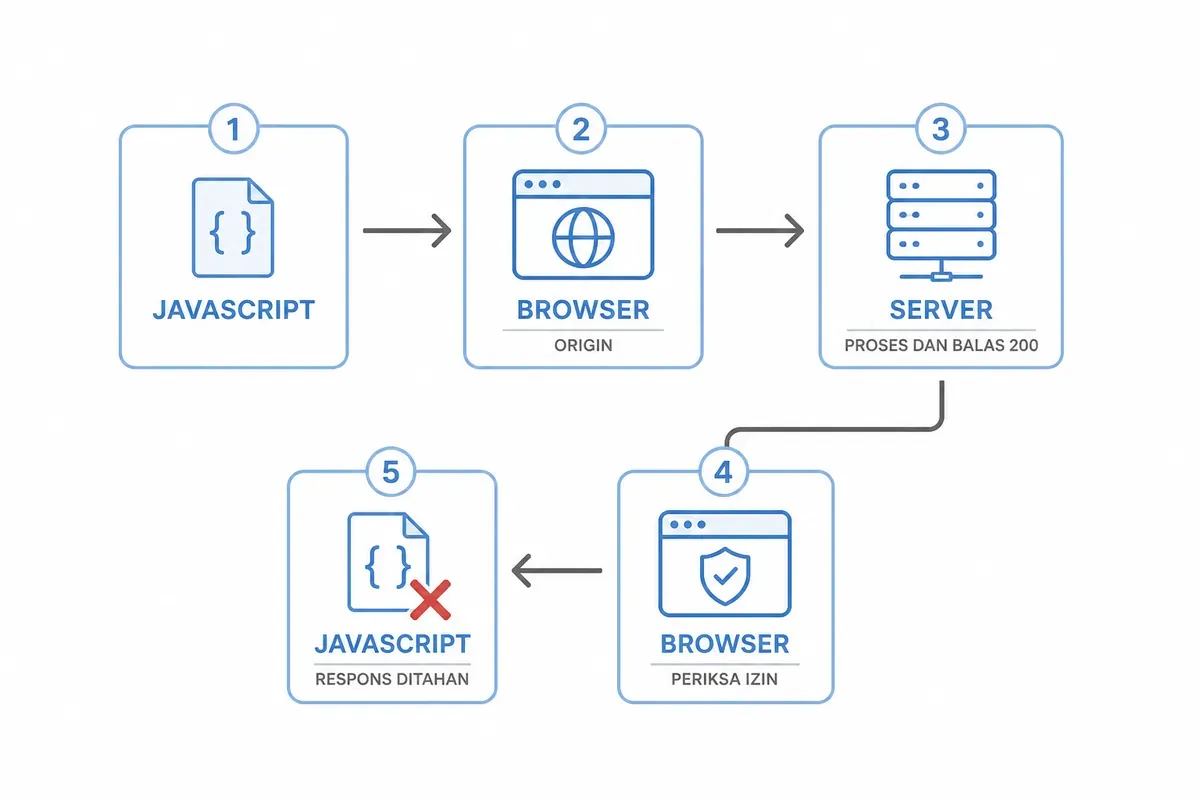 Diagram alur CORS: server tetap memproses request, lalu browser yang menahan responsnya dari JavaScript.