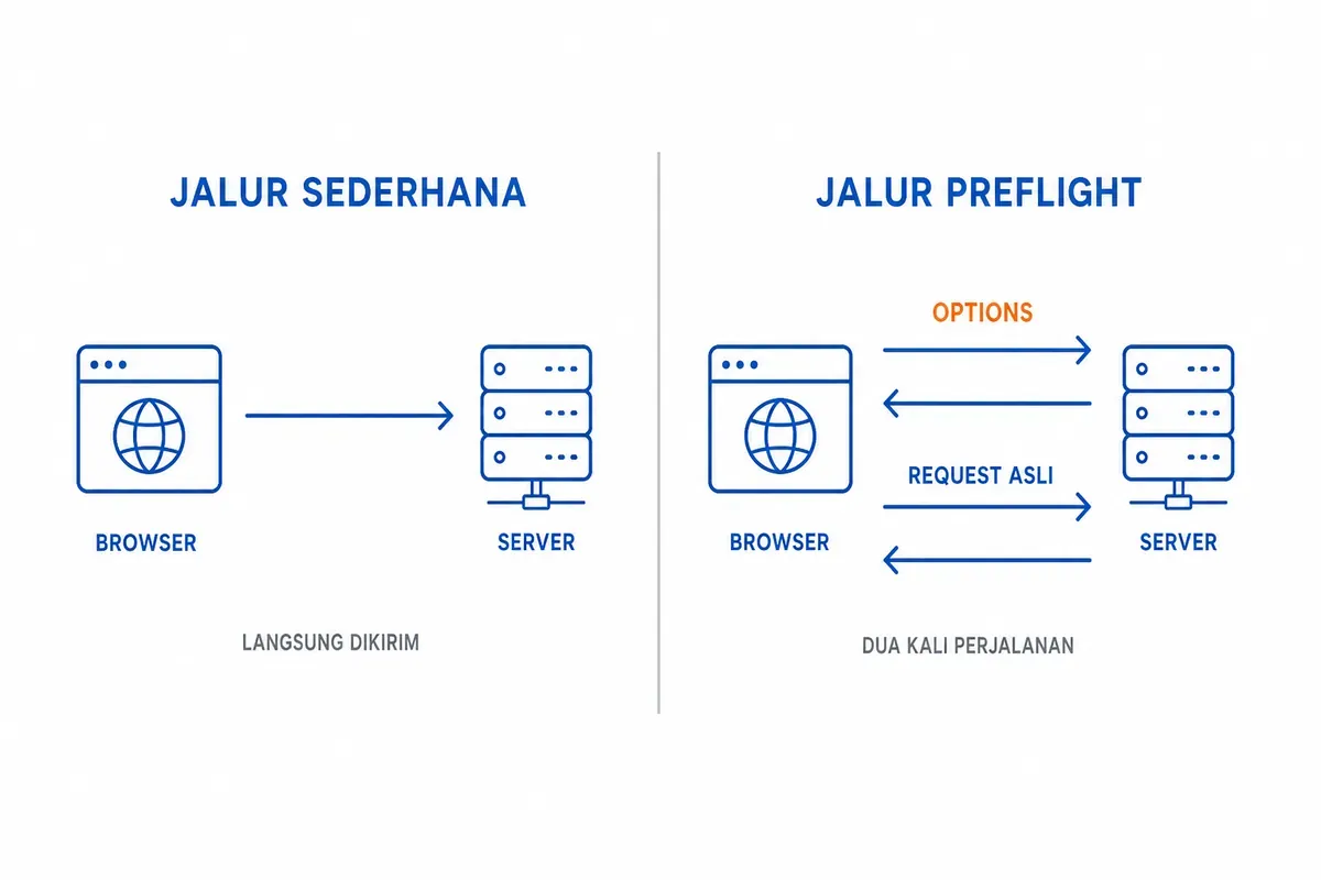 Diagram CORS membandingkan jalur sederhana satu perjalanan dengan jalur preflight dua perjalanan.