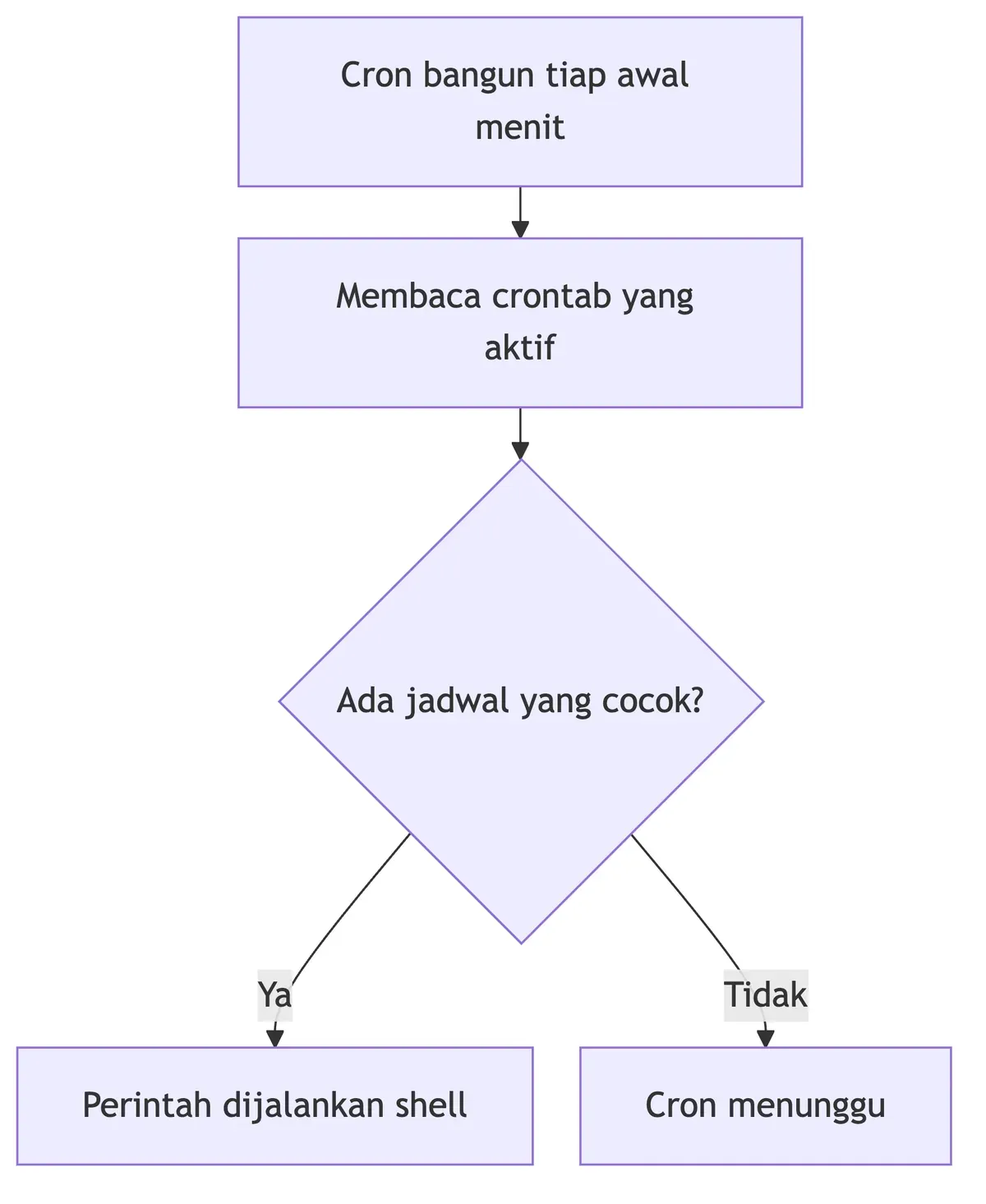 Diagram alur cron job memeriksa crontab aktif, mencocokkan jadwal, lalu menjalankan perintah atau menunggu.