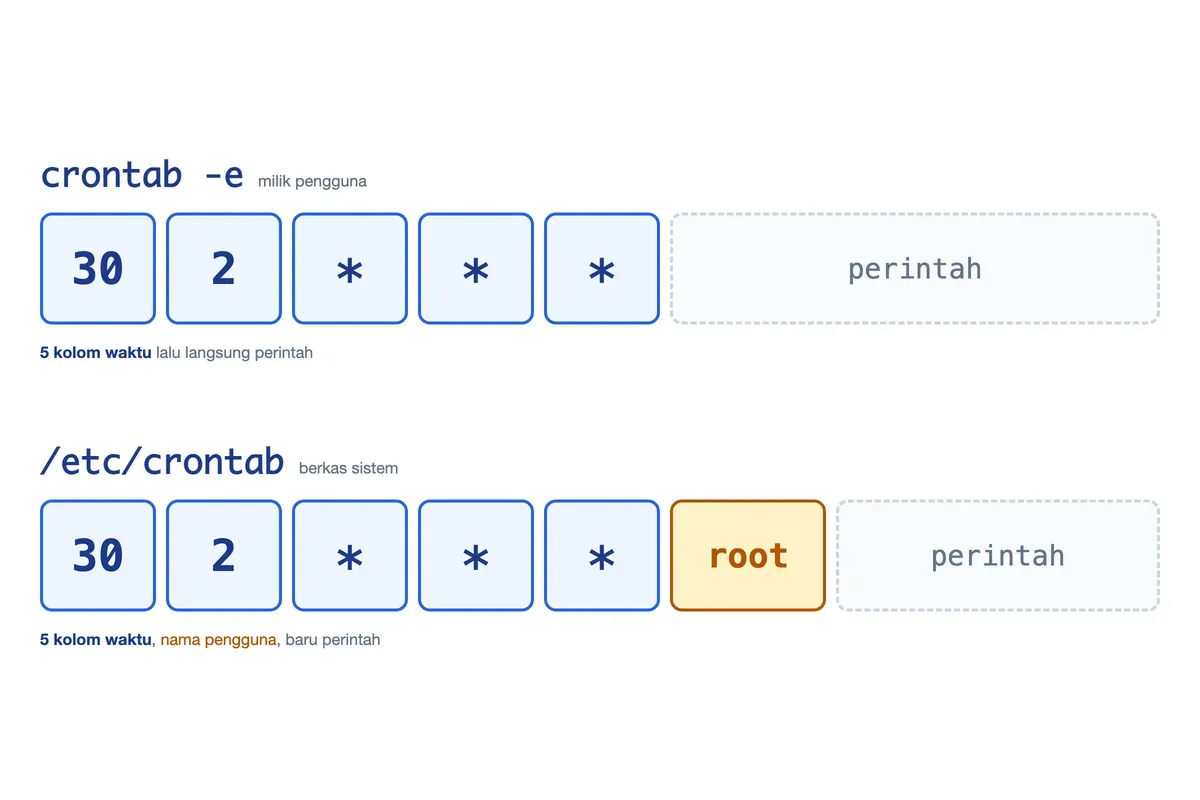 Baris crontab pengguna berisi lima kolom waktu, sedangkan /etc/crontab menyisipkan nama pengguna sebelum perintah.