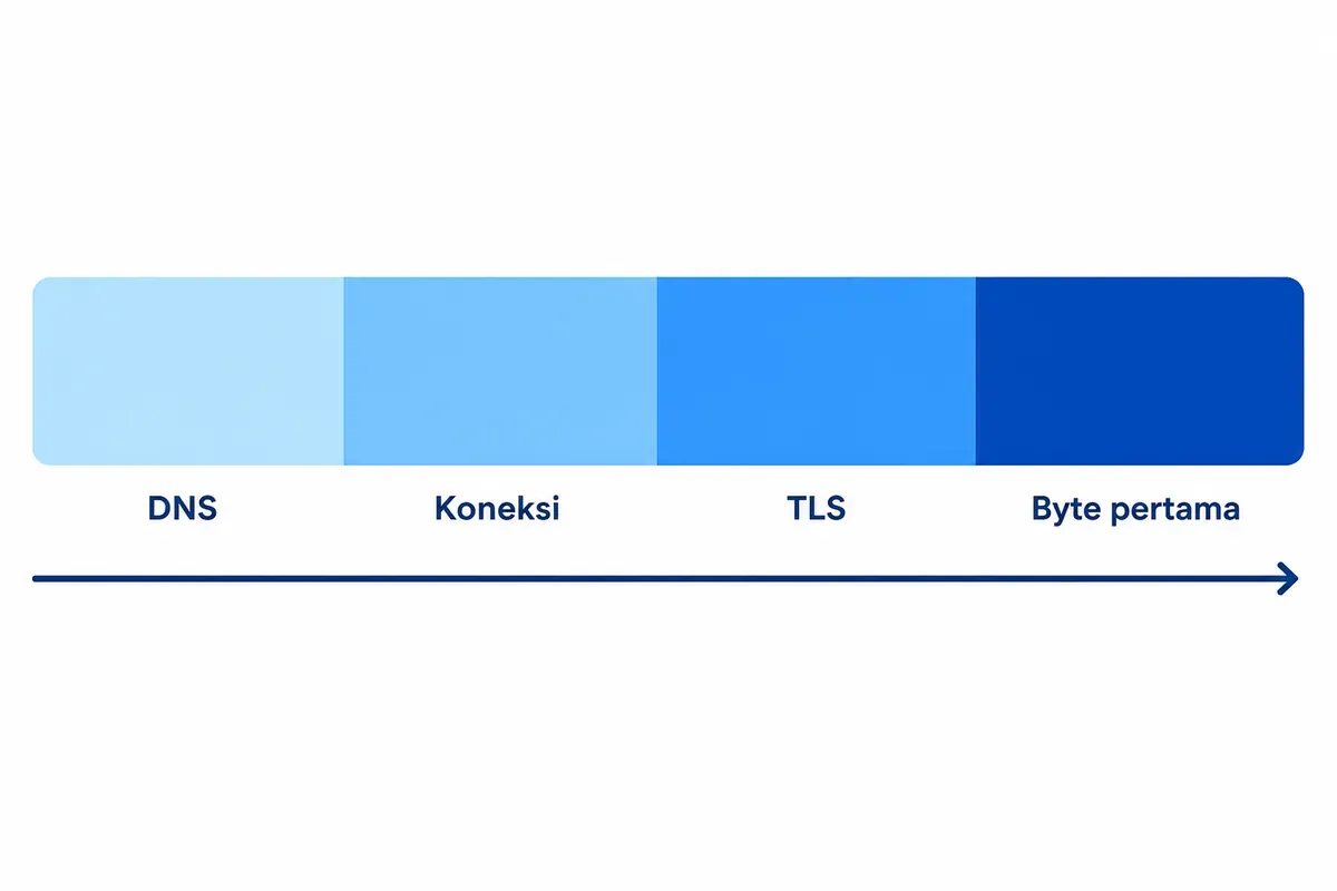 Diagram empat tahap waktu koneksi curl dalam satu batang: DNS, koneksi, TLS, lalu byte pertama.