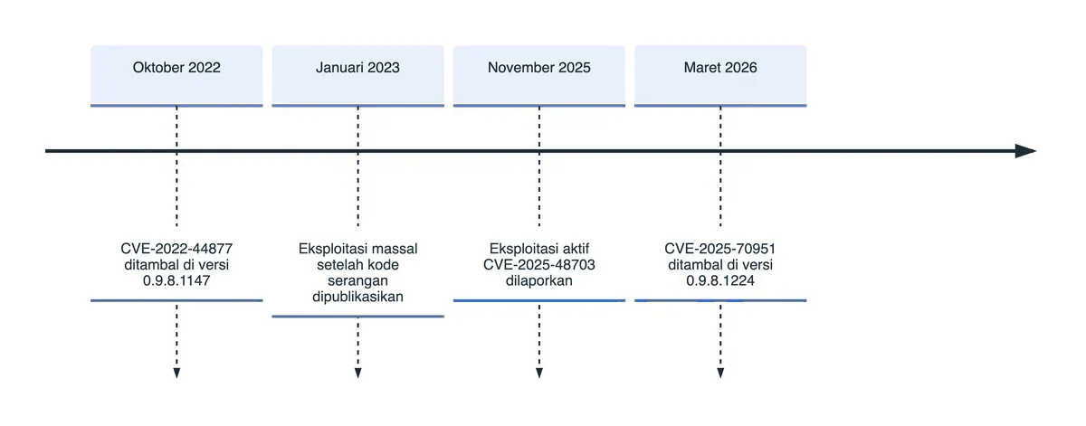 Lini masa keamanan CWP, dari penambalan CVE-2022-44877 pada 2022 hingga CVE-2025-70951 pada Maret 2026.