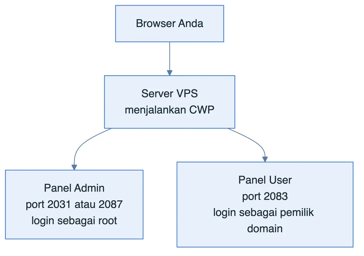 Diagram alur akses CWP: browser menuju server VPS, lalu bercabang ke panel admin port 2031 dan panel user port 2083.