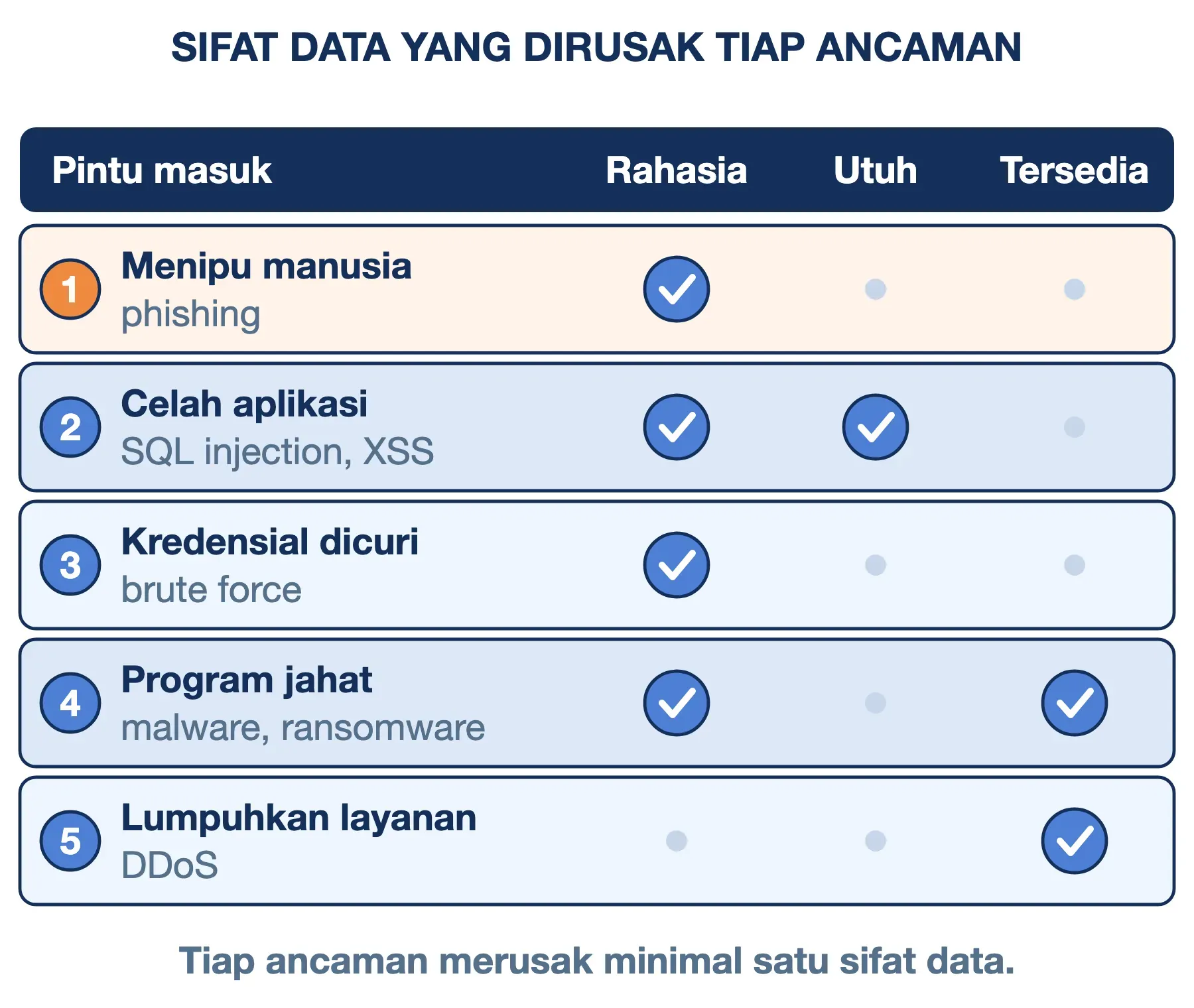 Sifat data yang dirusak ancaman cyber security: phishing ke kerahasiaan, celah aplikasi ke keutuhan, DDoS ke ketersediaan.
