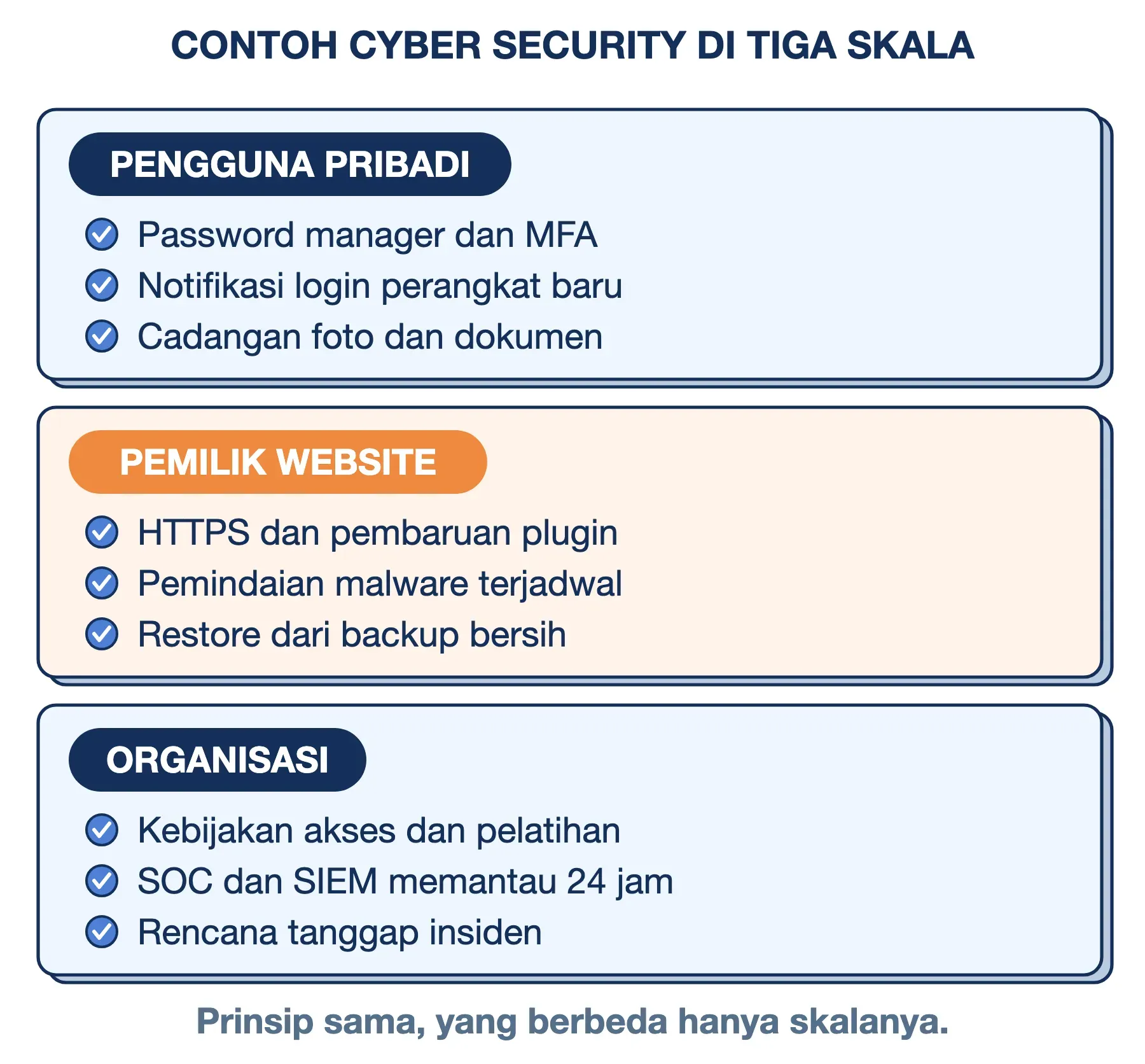 Contoh cyber security untuk pengguna pribadi, pemilik website, dan organisasi, masing-masing dengan tiga langkah nyata.