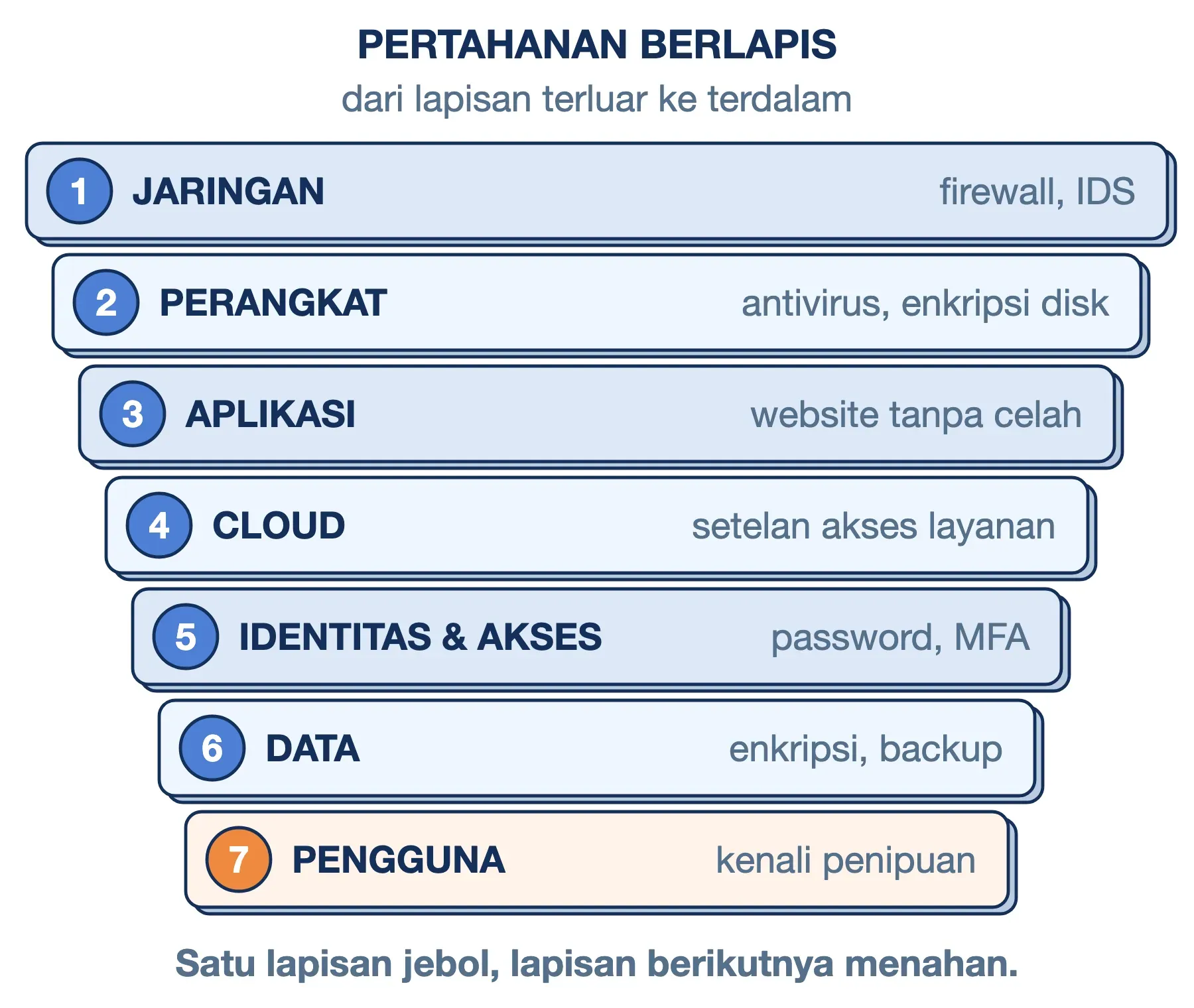 Tujuh lapisan cyber security dari luar ke dalam: jaringan, perangkat, aplikasi, cloud, identitas, data, dan pengguna.