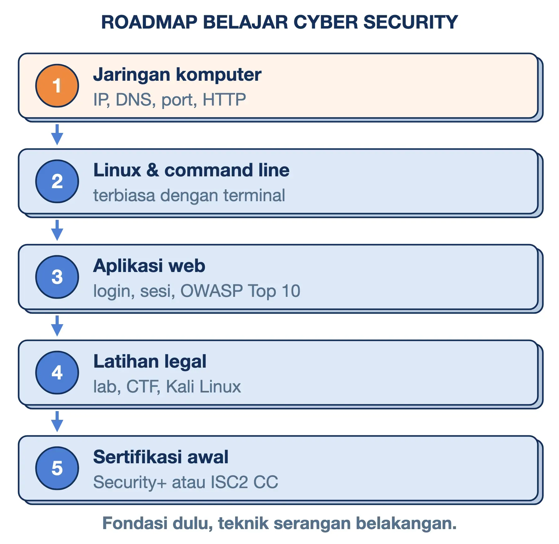 Roadmap belajar cyber security untuk pemula: jaringan komputer, Linux, aplikasi web, latihan legal, lalu sertifikasi awal.