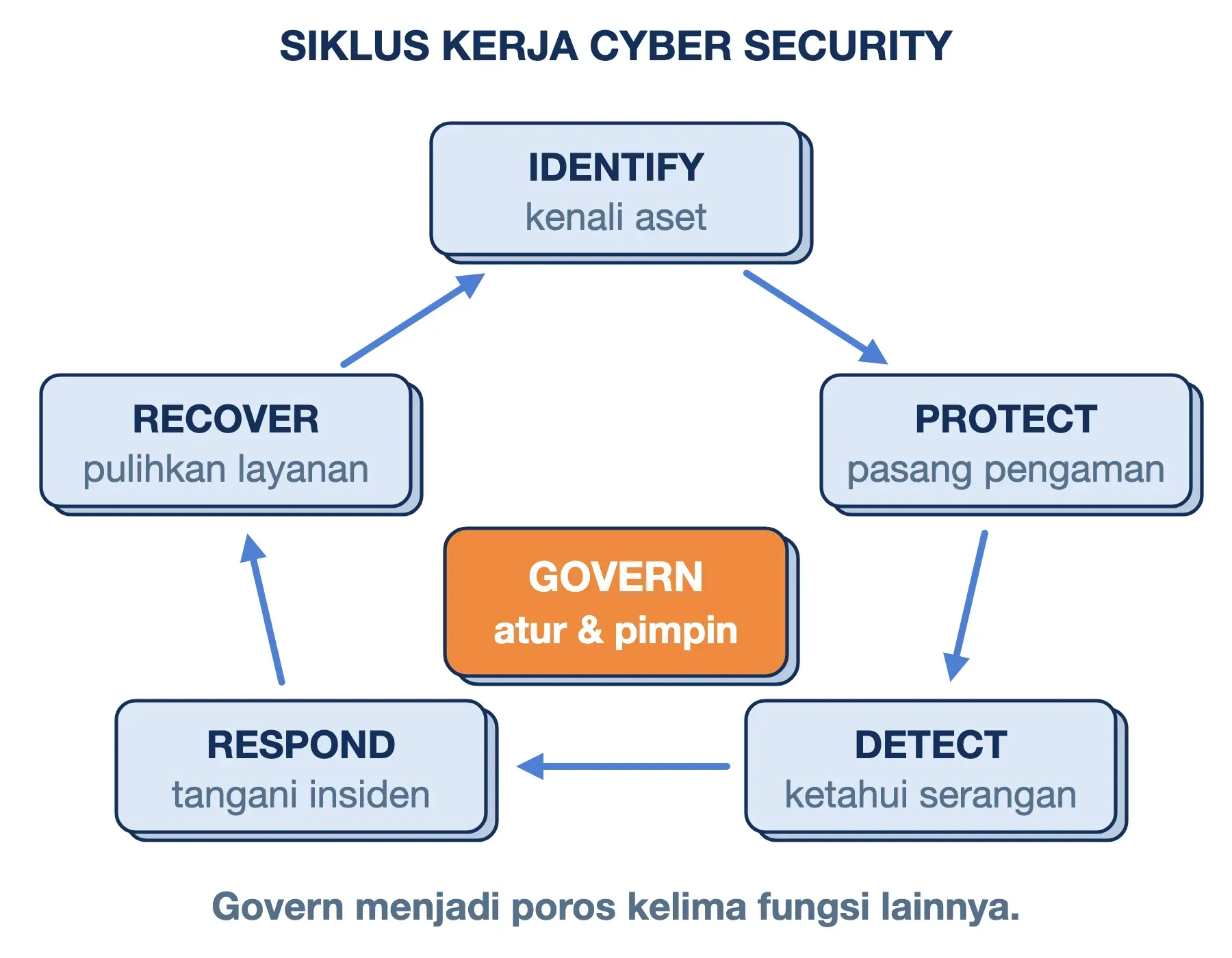 Siklus cyber security NIST CSF 2.0: Identify, Protect, Detect, Respond, dan Recover berputar dengan Govern sebagai poros.