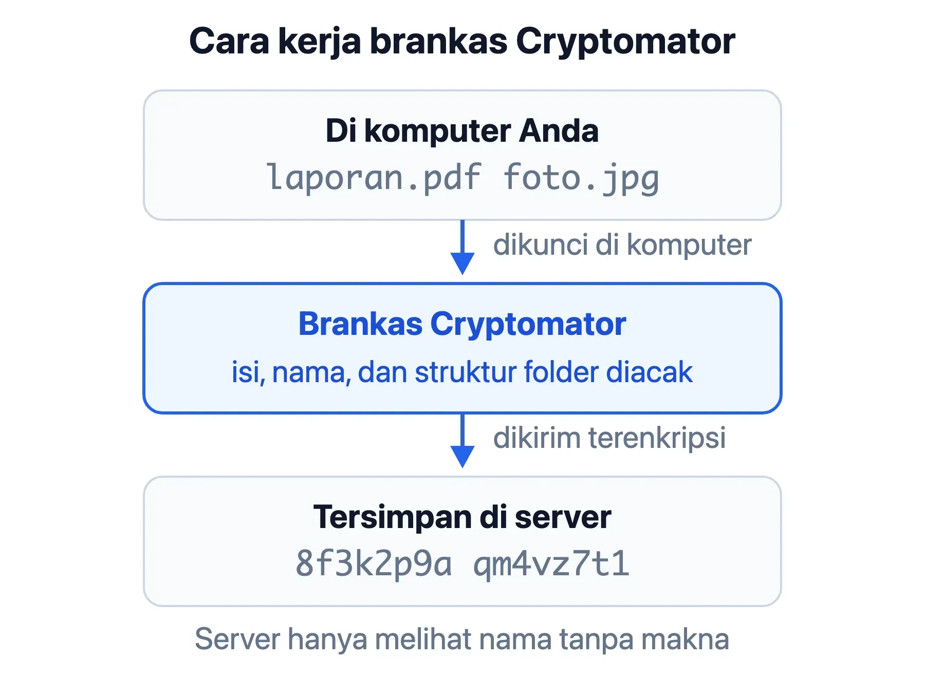 Brankas Cryptomator mengunci berkas di komputer, lalu server hanya menyimpan nama berkas yang sudah teracak.