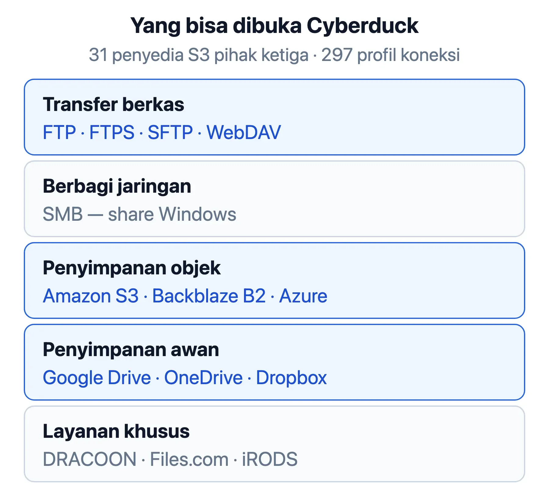 Satu jendela Cyberduck membuka FTP, SFTP, WebDAV, SMB, Amazon S3, sampai Google Drive dan Dropbox.