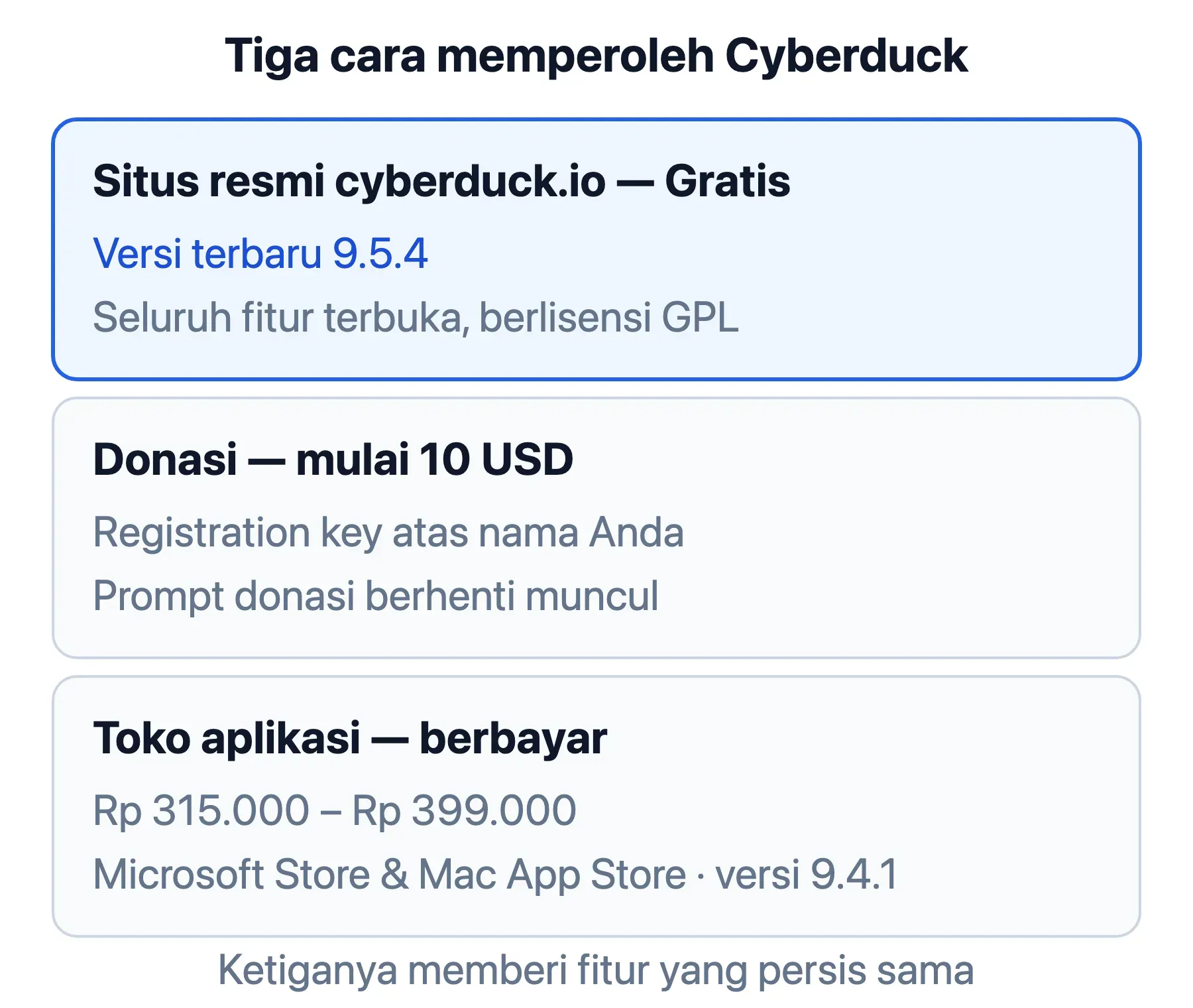 Cyberduck gratis di situs resminya; yang dibayar di toko aplikasi hanya hilangnya prompt donasi, versinya pun lebih lama.