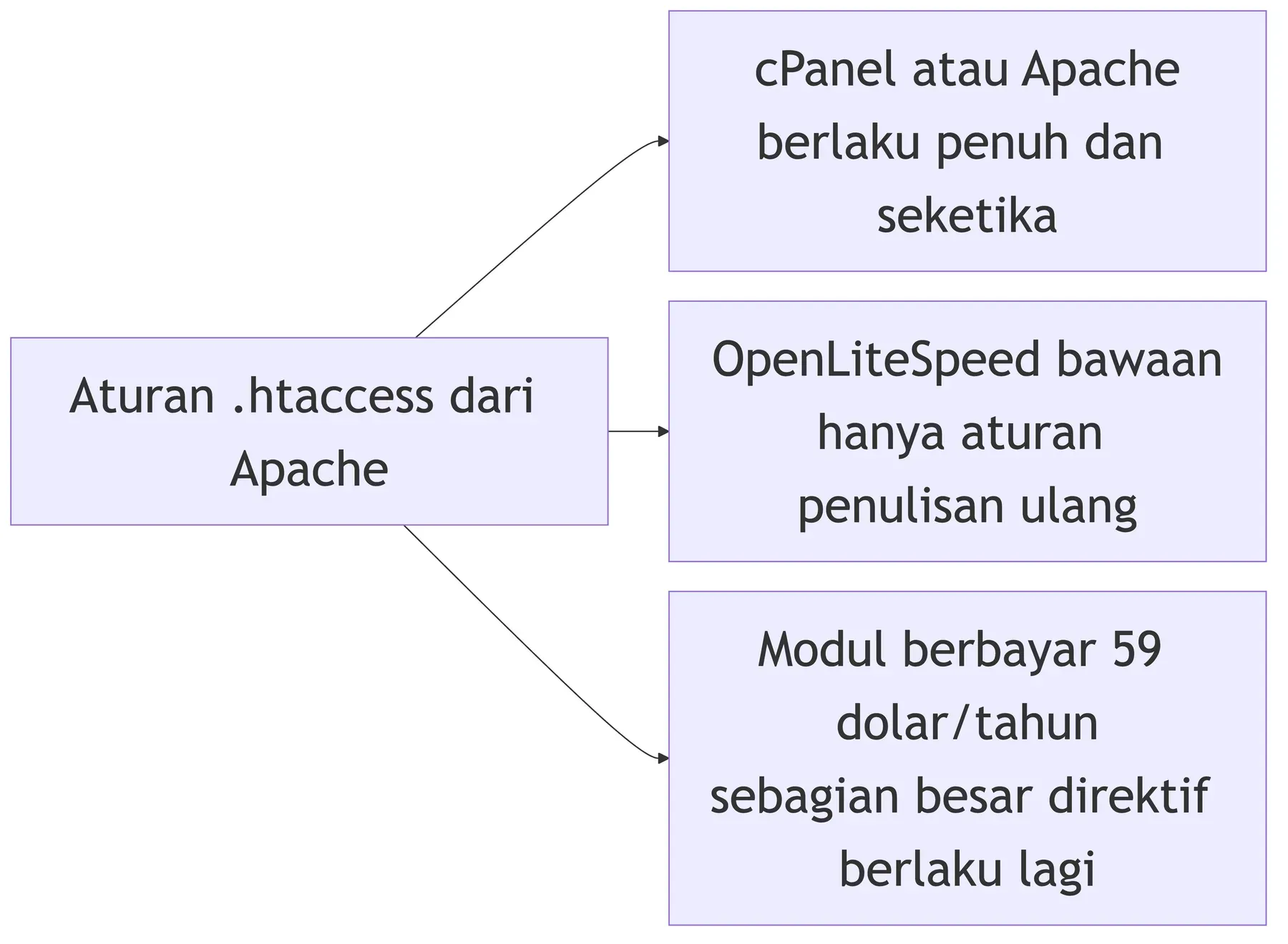 Aturan .htaccess berlaku penuh di cPanel, hanya aturan penulisan ulang di OpenLiteSpeed, dan pulih lewat modul berbayar.