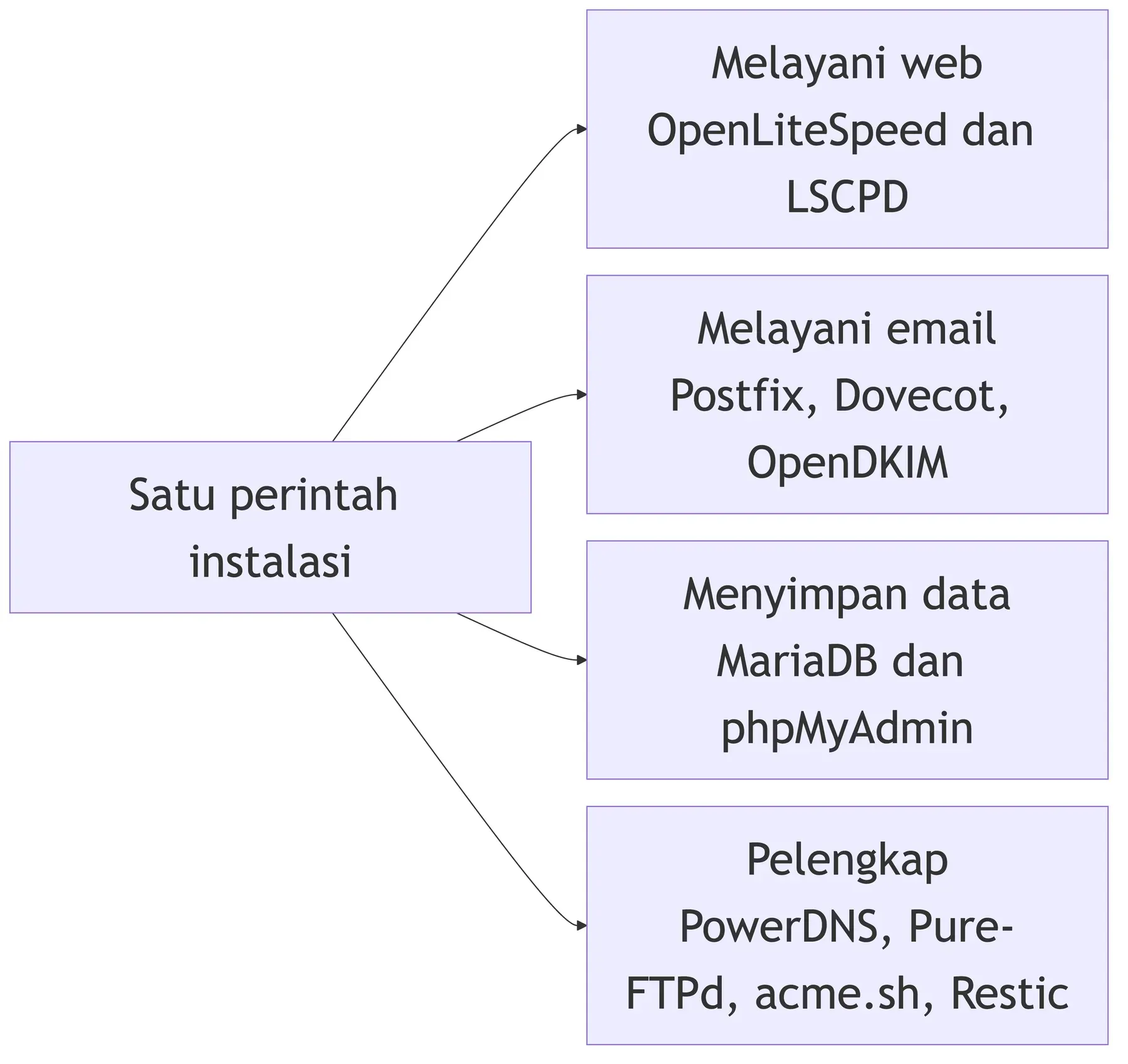 Satu perintah instalasi CyberPanel memasang empat kelompok layanan: web, email, penyimpanan data, dan pelengkap.