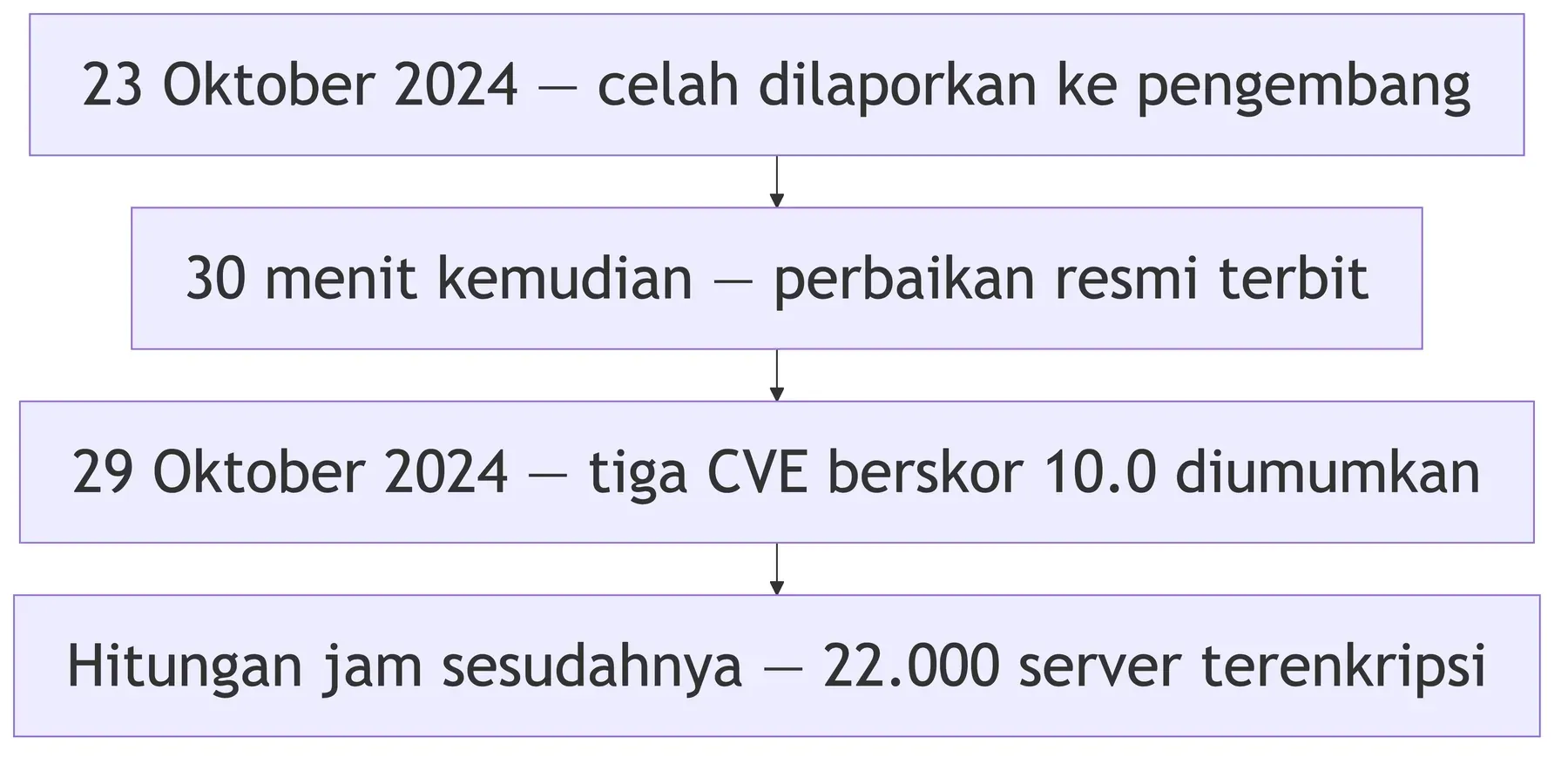 Kronologi Oktober 2024: celah dilaporkan, ditambal 30 menit kemudian, lalu 22.000 server CyberPanel terenkripsi ransomware.