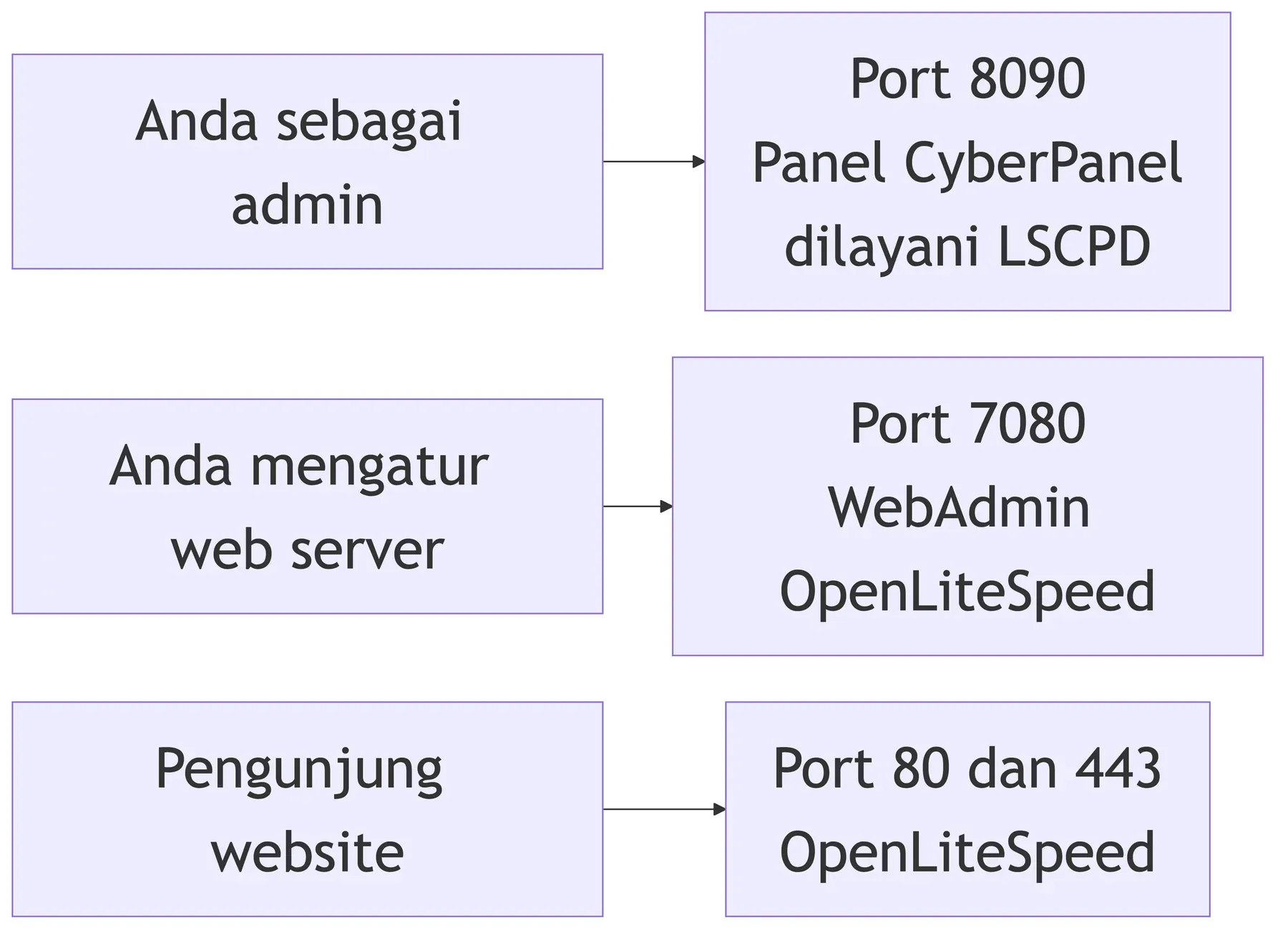 Admin masuk lewat port 8090 ke panel CyberPanel, pengaturan web server lewat port 7080, pengunjung lewat port 80 dan 443.