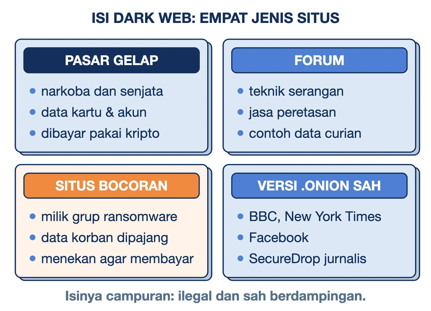 Isi dark web: pasar gelap, forum peretas, situs bocoran ransomware, dan versi .onion sah milik BBC hingga SecureDrop.