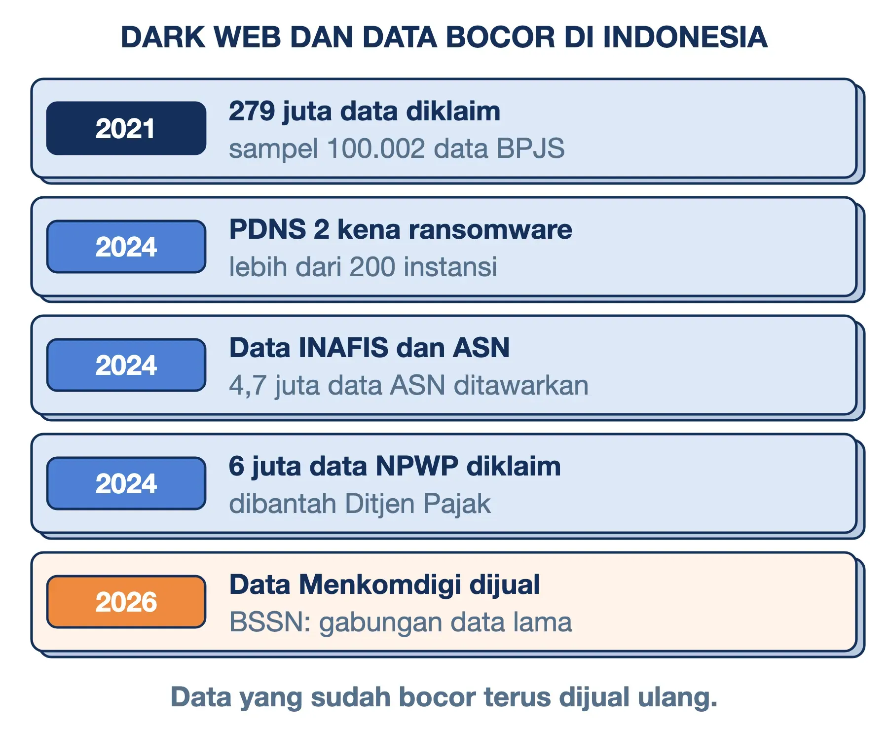 Dark web dan data bocor di Indonesia: BPJS 2021, PDNS 2 dan NPWP 2024, hingga data Menkomdigi 2026 yang ternyata data lama.