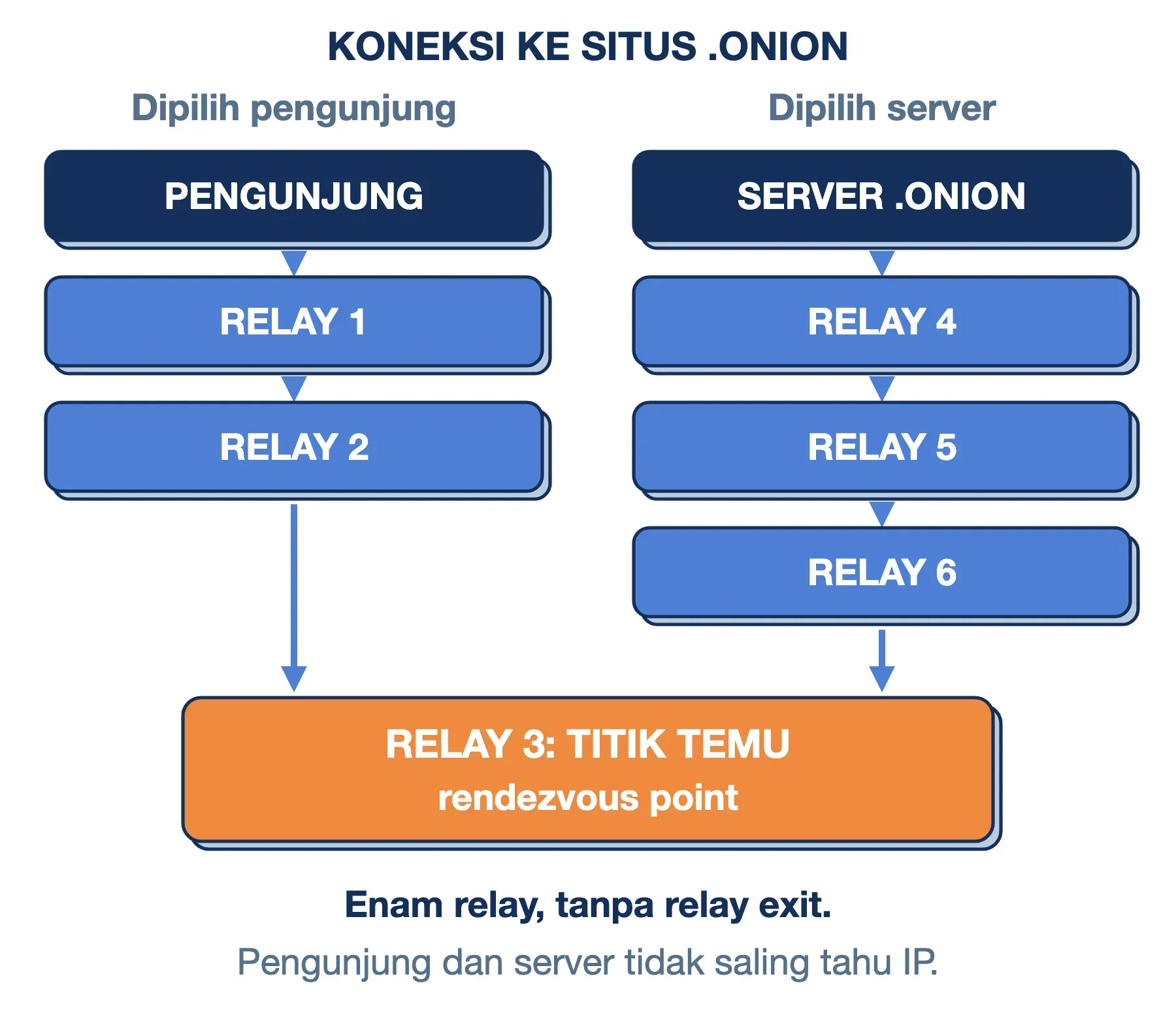 Koneksi situs .onion di dark web: tiga relay pilihan pengunjung dan tiga pilihan server bertemu di relay 3, tanpa exit.