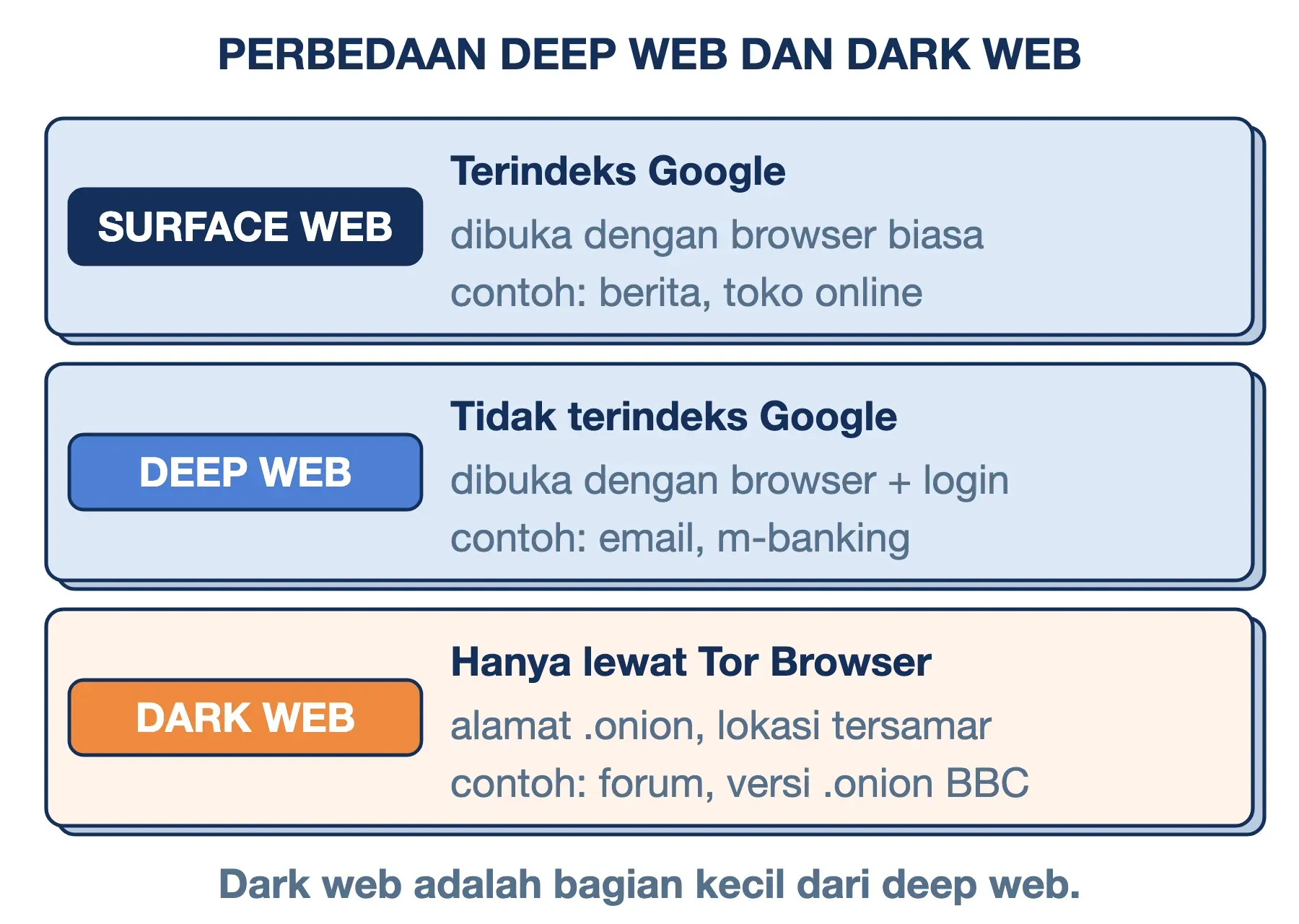 Perbedaan deep web dan dark web: surface web terindeks Google, deep web perlu login, dark web hanya lewat Tor Browser.