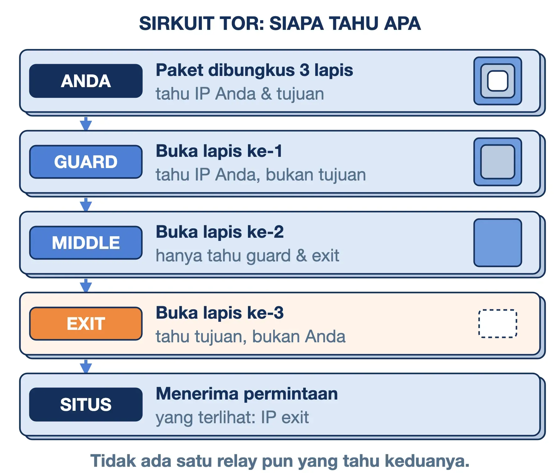 Sirkuit Tor dark web: guard tahu IP Anda, middle hanya tahu tetangganya, exit tahu tujuan tetapi tidak tahu Anda.