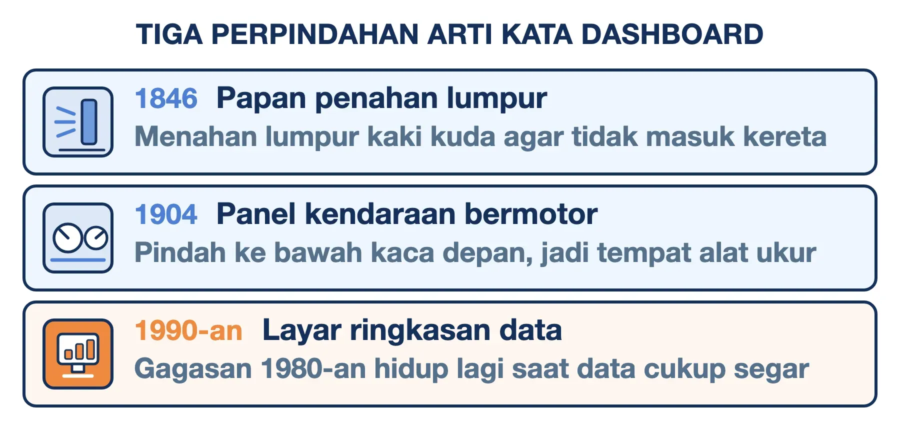 Kata dashboard berpindah tiga kali: papan penahan lumpur 1846, panel mobil 1904, layar ringkasan data 1990-an.