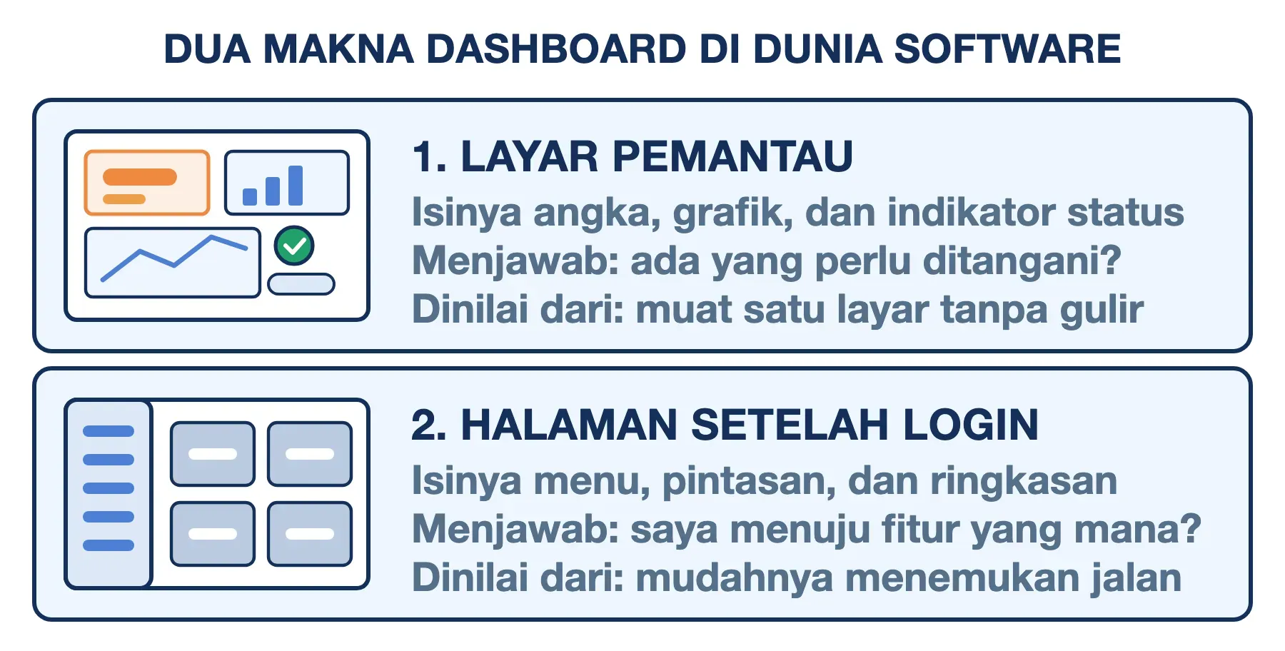 Dua makna dashboard: layar pemantau berisi angka dan grafik, dan halaman setelah login berisi menu dan pintasan.