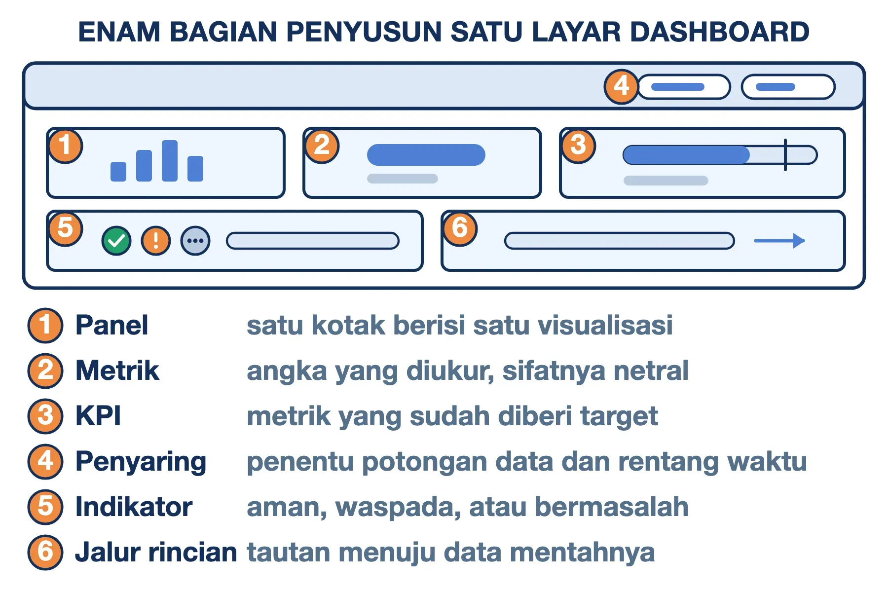 Enam bagian satu layar dashboard: panel, metrik, KPI, penyaring, indikator status, dan jalur menuju rinciannya.