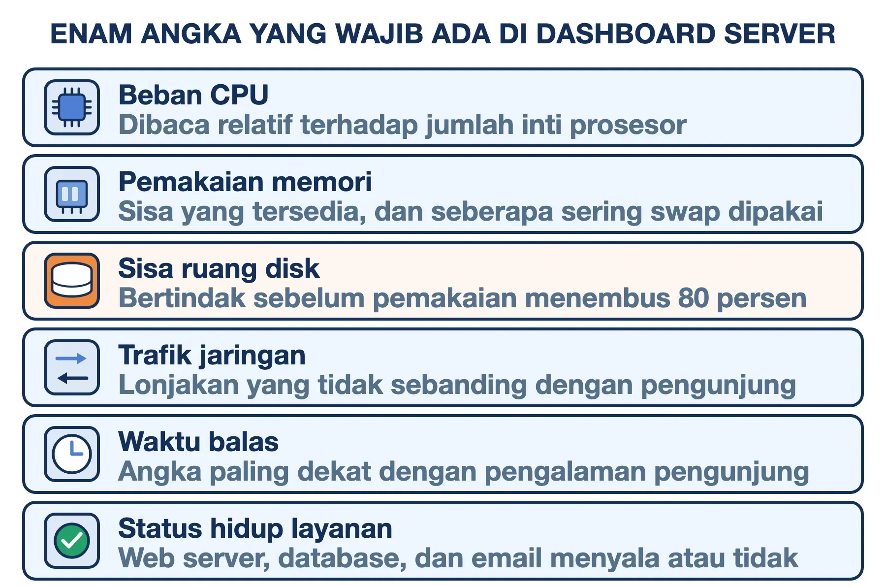 Enam angka dashboard server: beban CPU, memori, sisa disk di bawah 80 persen, trafik, waktu balas, status layanan.