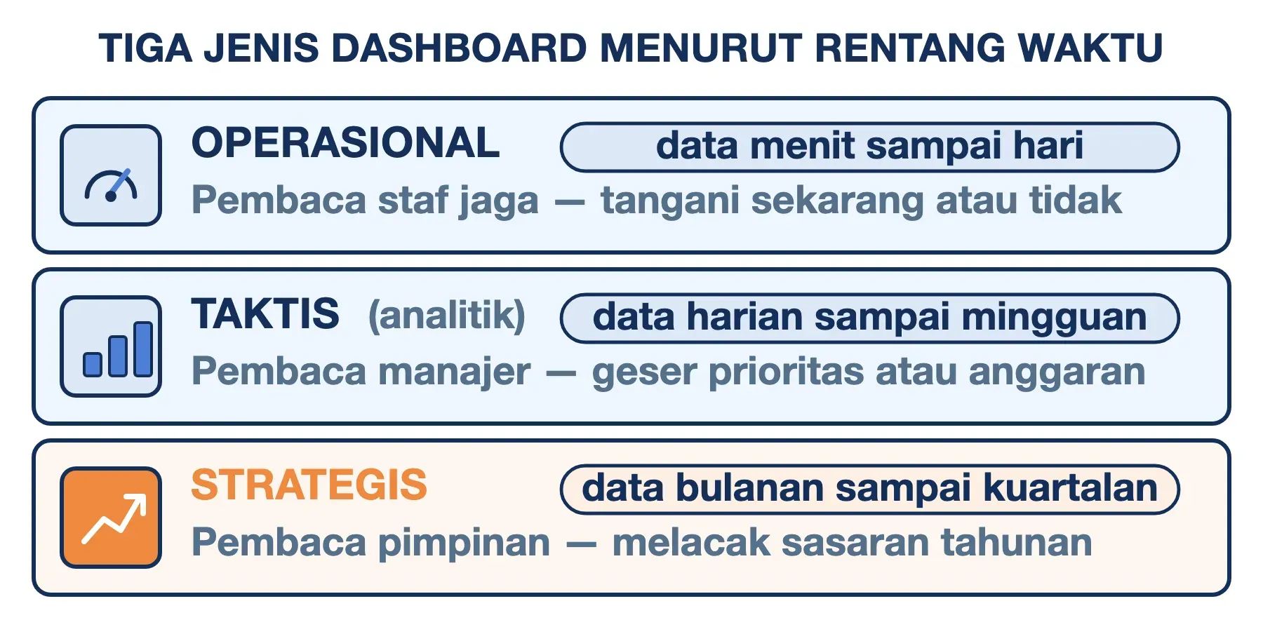 Tiga jenis dashboard: operasional data menitan, taktis data mingguan, strategis data bulanan sampai kuartalan.