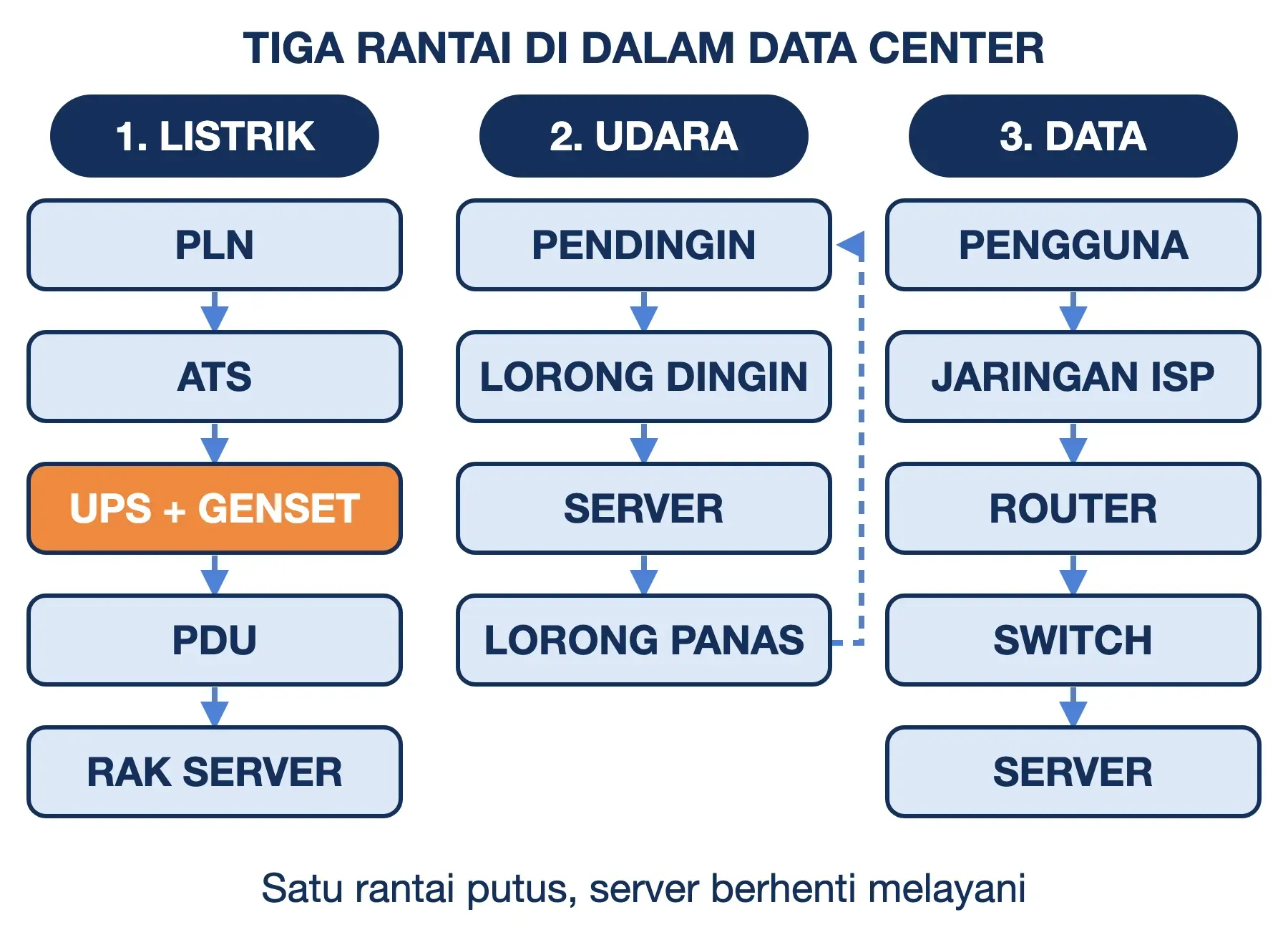 Cara kerja data center dalam tiga rantai: listrik dari PLN sampai rak, udara dingin melewati server, dan data ke pengguna.