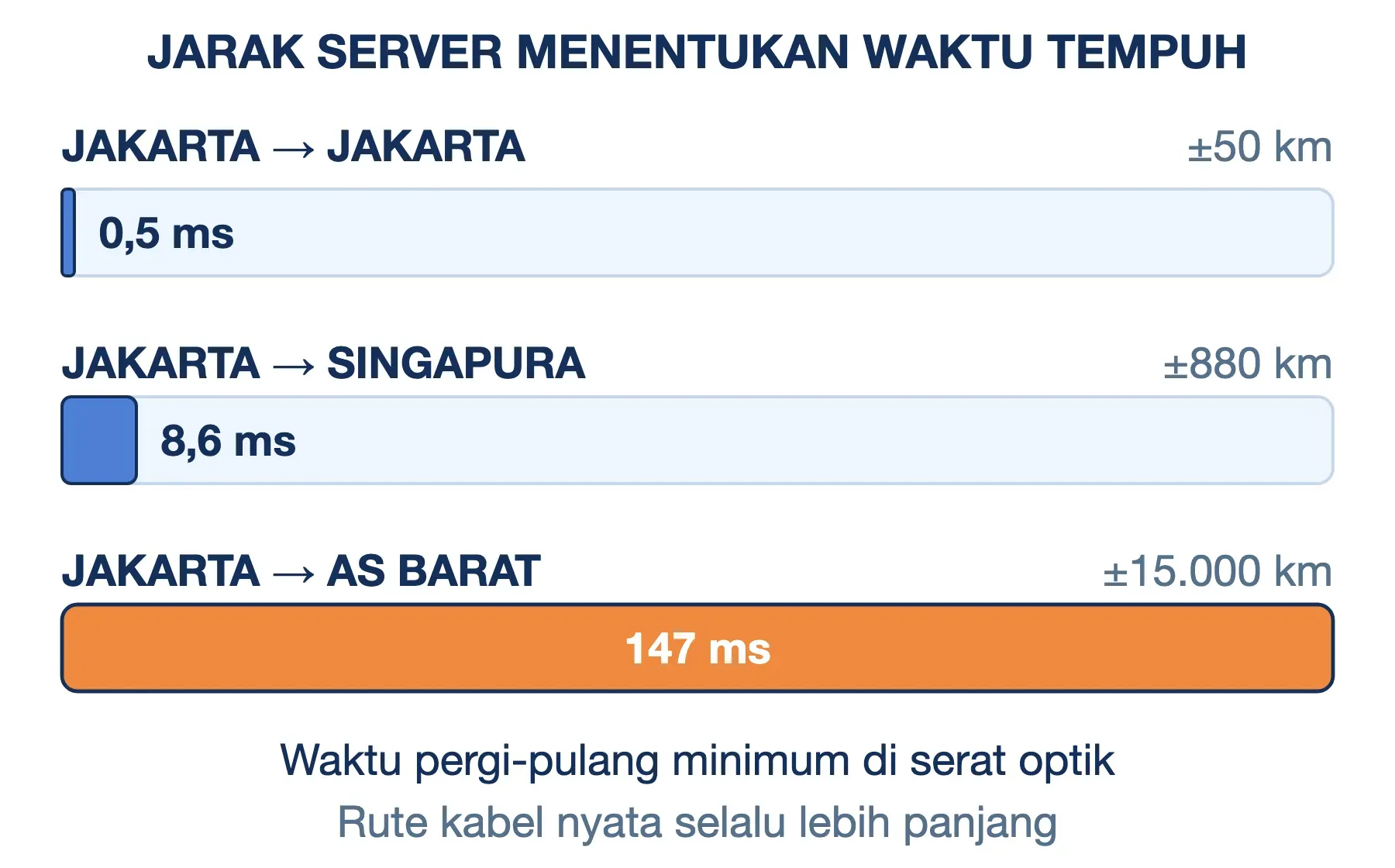 Lokasi data center menentukan waktu tempuh dari Jakarta: 0,5 ms sekota, 8,6 ms ke Singapura, 147 ms ke pesisir barat AS.