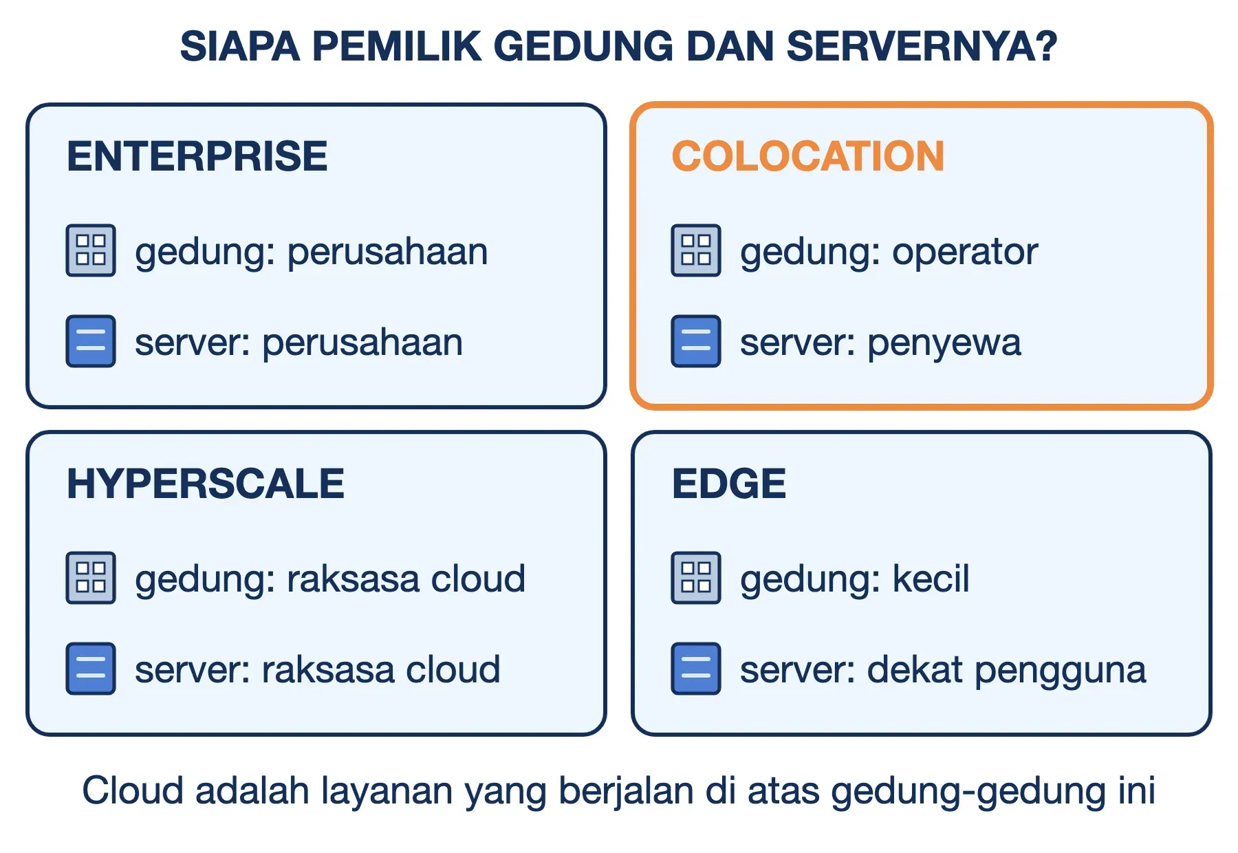 Jenis data center menurut pemiliknya: enterprise, colocation (gedung operator, server penyewa), hyperscale, dan edge.