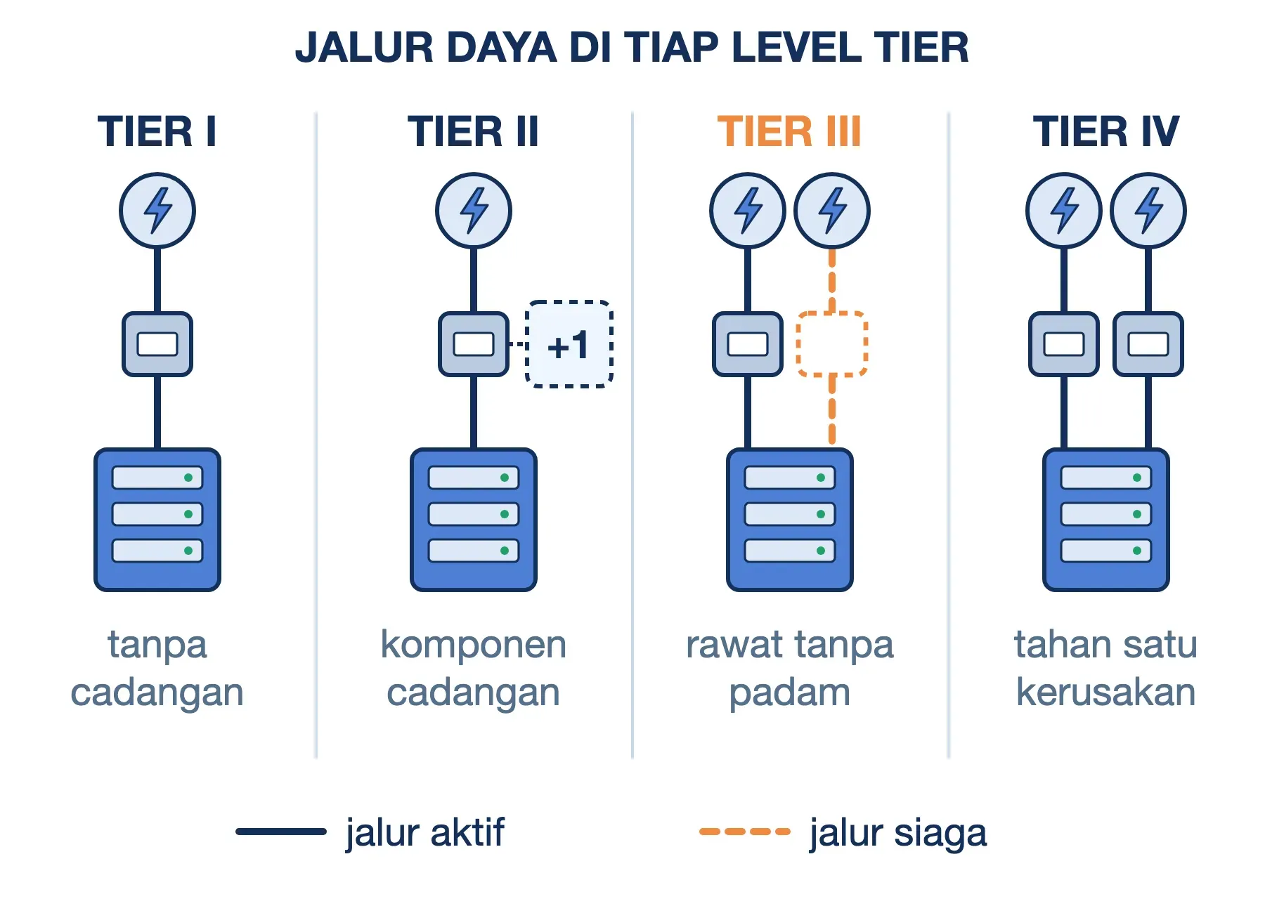 Level Tier data center: Tier I satu jalur daya, Tier II ada UPS cadangan, Tier III jalur siaga, Tier IV dua jalur aktif.