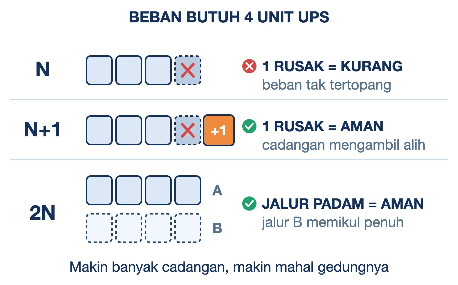 Redundansi UPS data center untuk beban 4 unit: N kurang daya saat 1 rusak, N+1 ditolong cadangan, 2N ditopang jalur kedua.