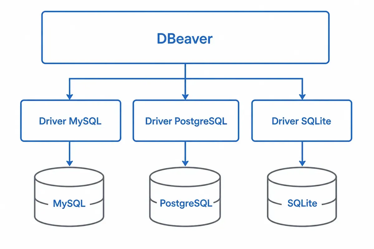 Diagram tiga lapis DBeaver dengan driver MySQL, PostgreSQL, dan SQLite terhubung ke basis data masing-masing.