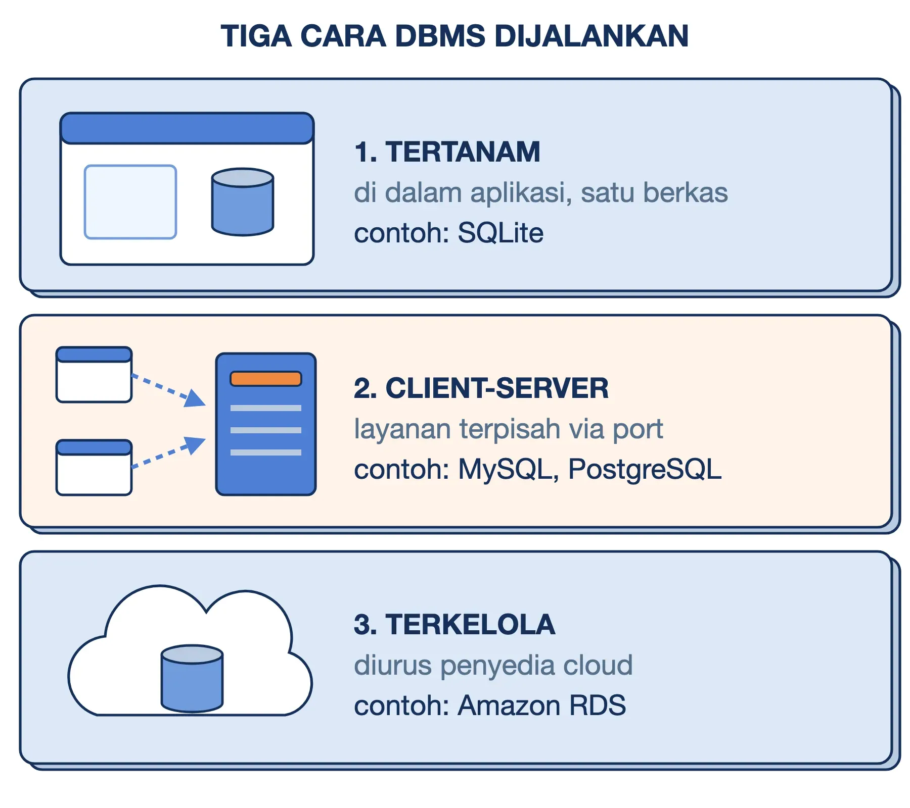 Tiga cara DBMS dijalankan: tertanam di dalam aplikasi, client-server lewat port jaringan, dan terkelola oleh penyedia cloud.