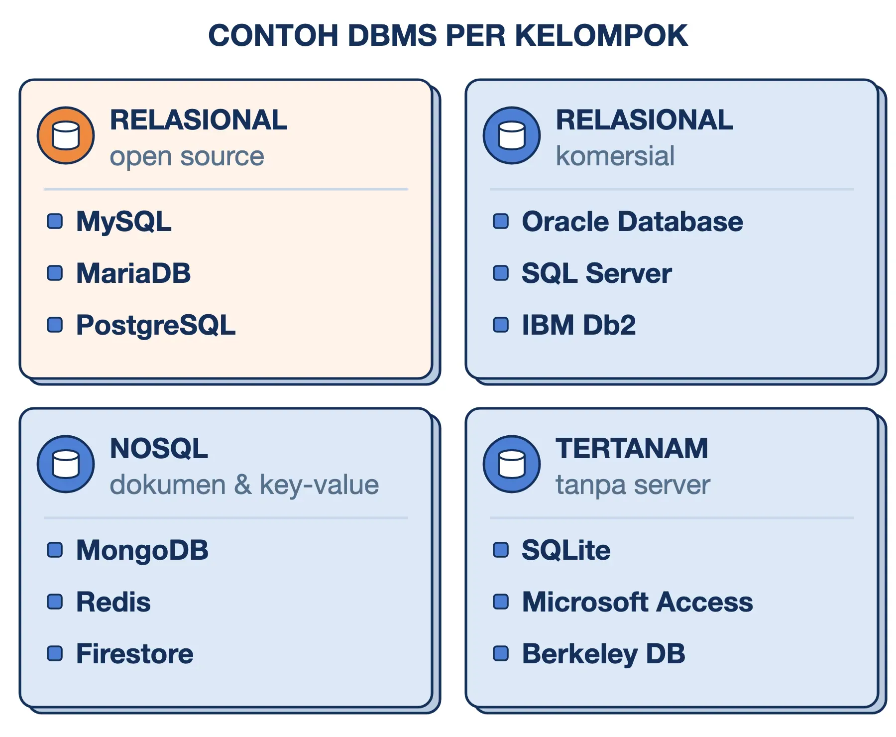 Contoh DBMS per kelompok: MySQL, MariaDB, PostgreSQL (open source), Oracle, SQL Server, MongoDB, Redis, dan SQLite.